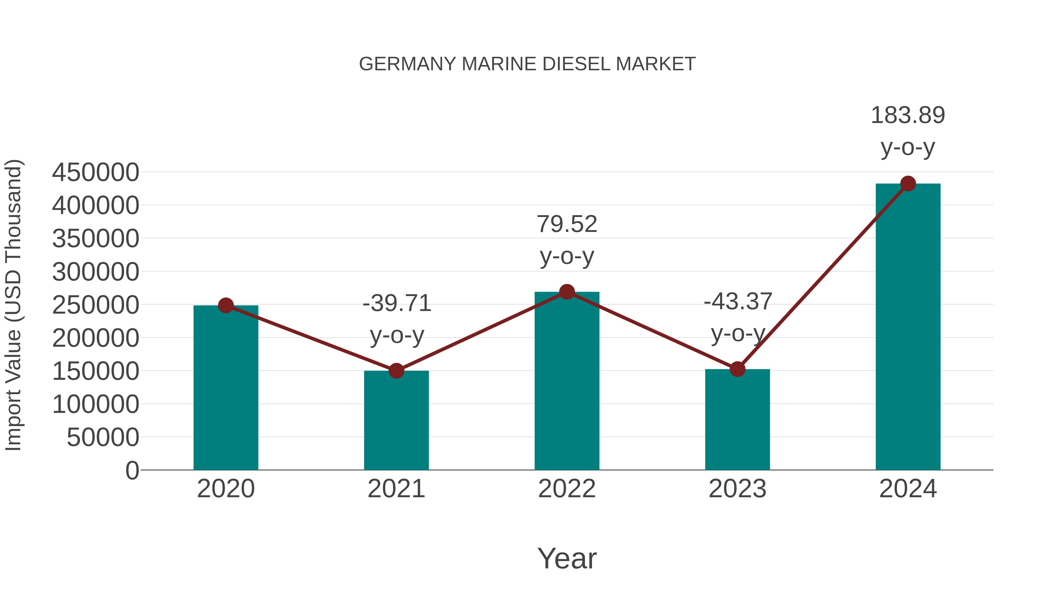  Germany Marine Diesel Market: Import Trend Analysis