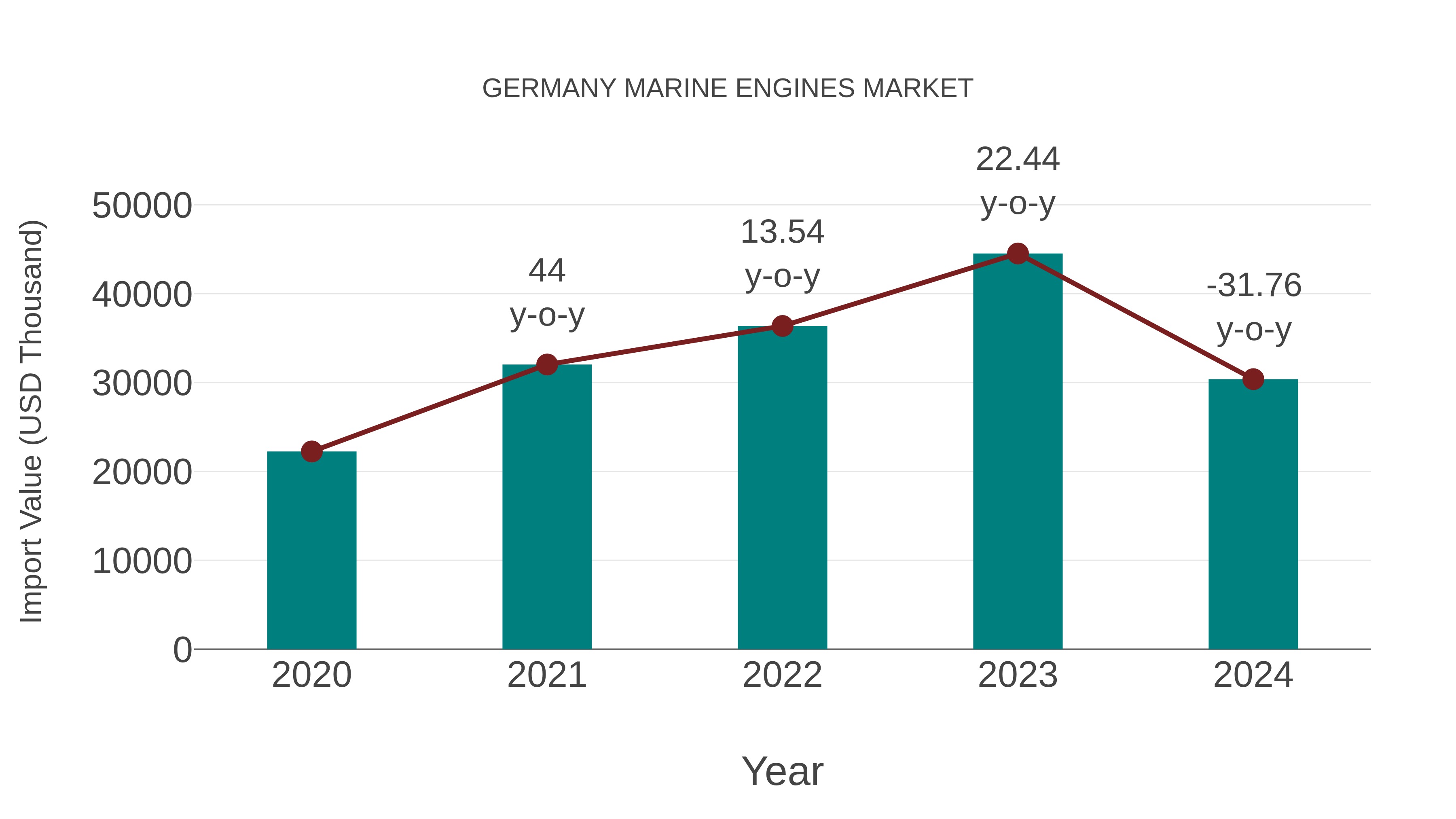 Germany Marine Engines Market: Import Trend Analysis
