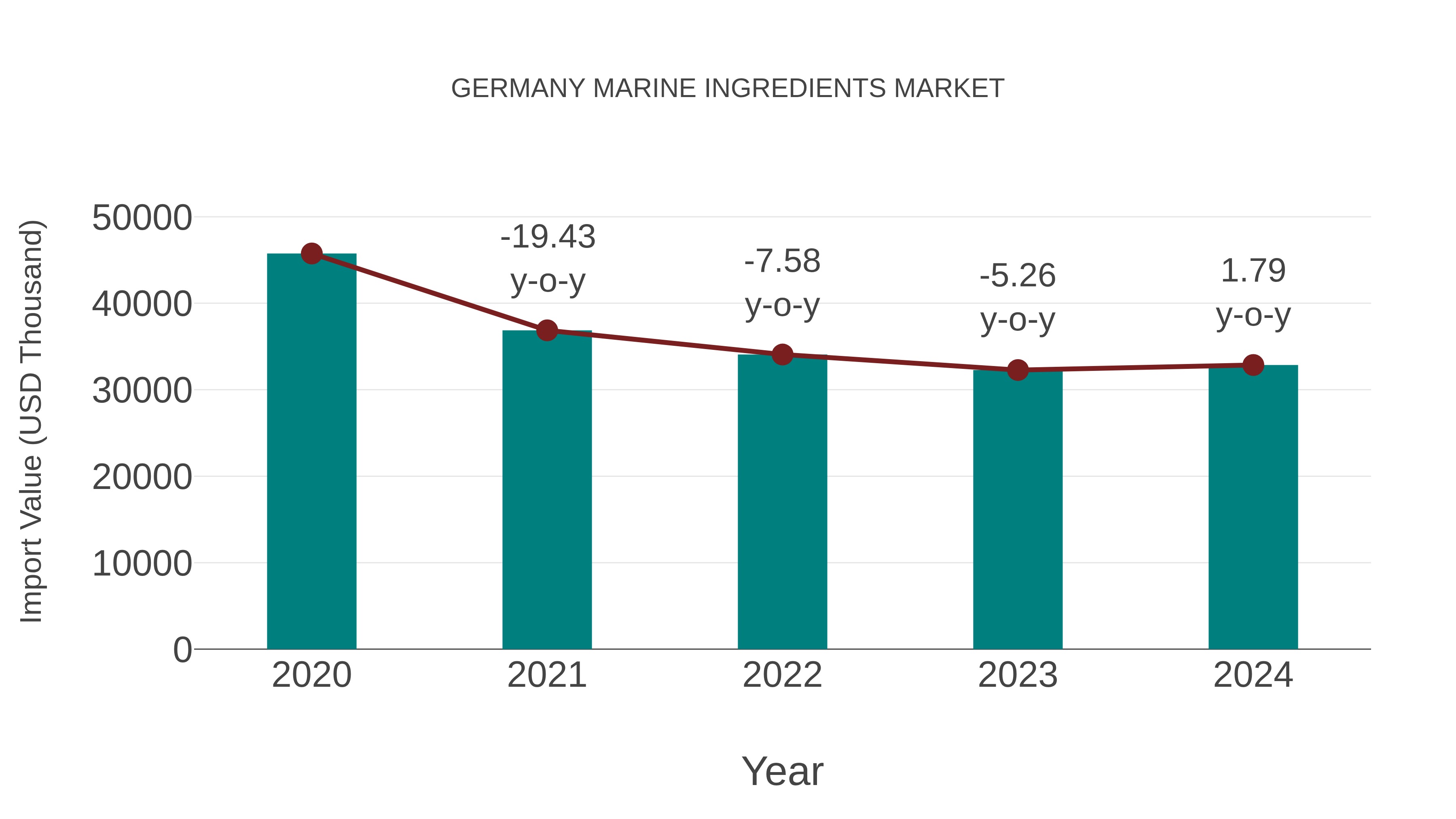  Germany Marine Ingredients Market: Import Trend Analysis