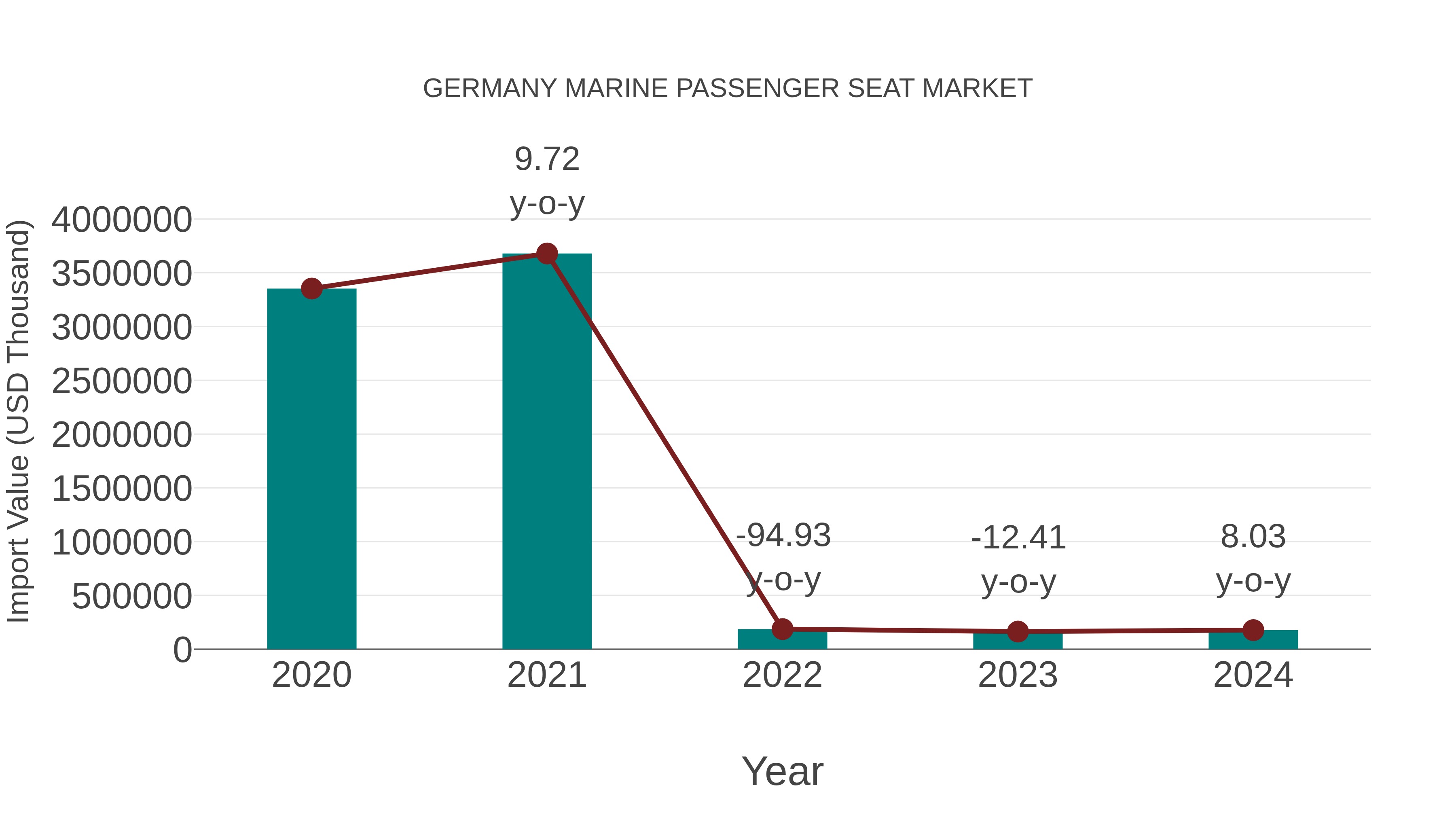  Germany Marine Passenger Seat Market: Import Trend Analysis