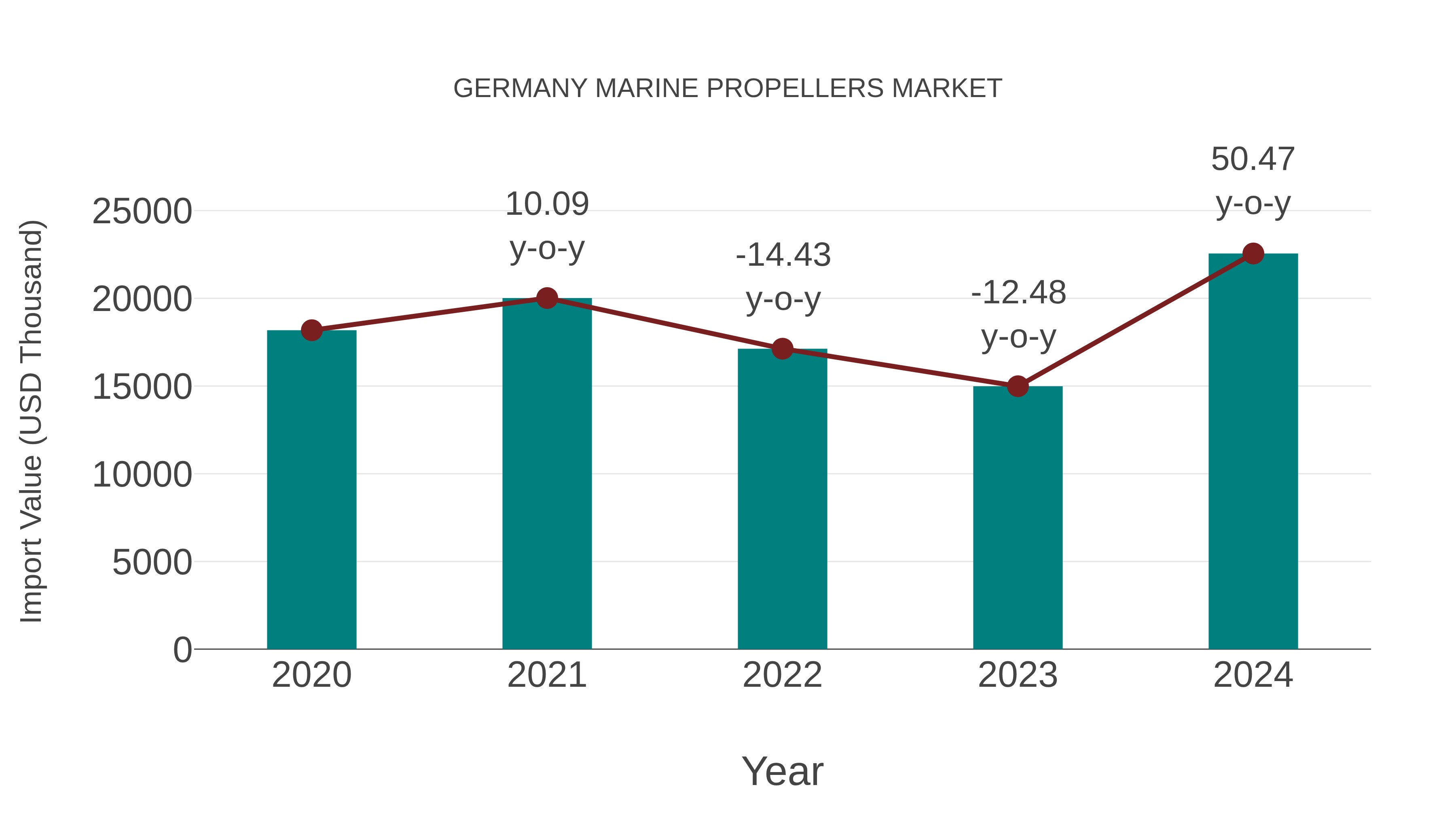  Germany Marine Propellers Market: Import Trend Analysis