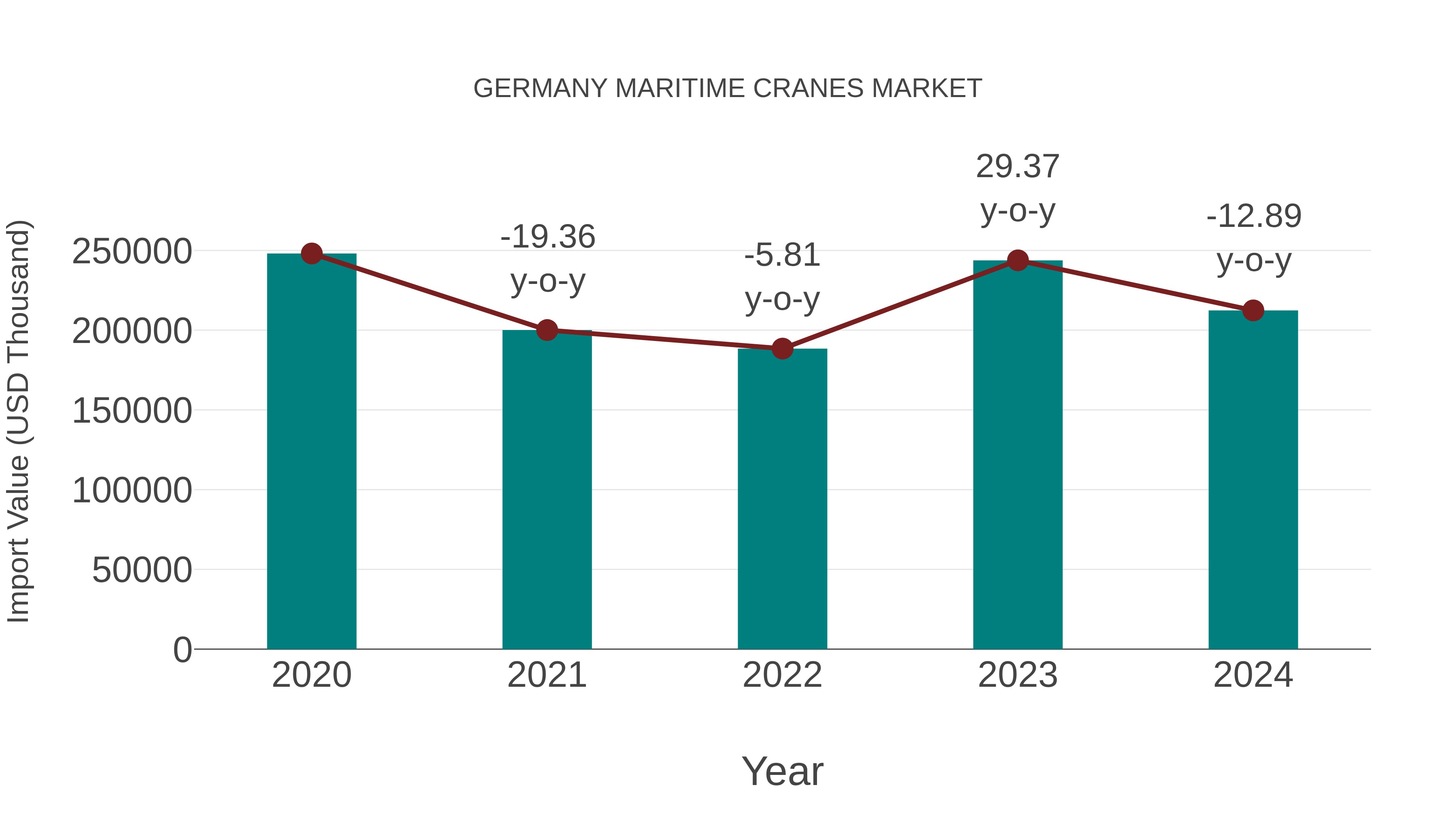 Germany Maritime Cranes Market: Import Trend Analysis