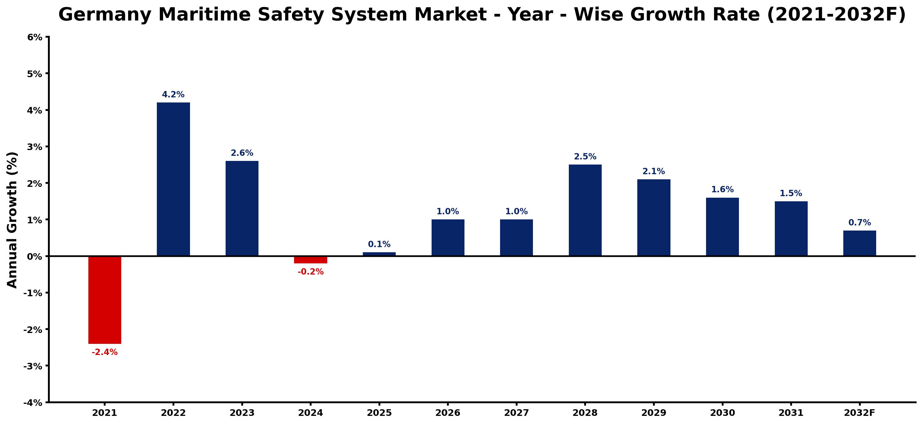 Germany Maritime Safety System Market Year-wise Growth Rate and Key Drivers