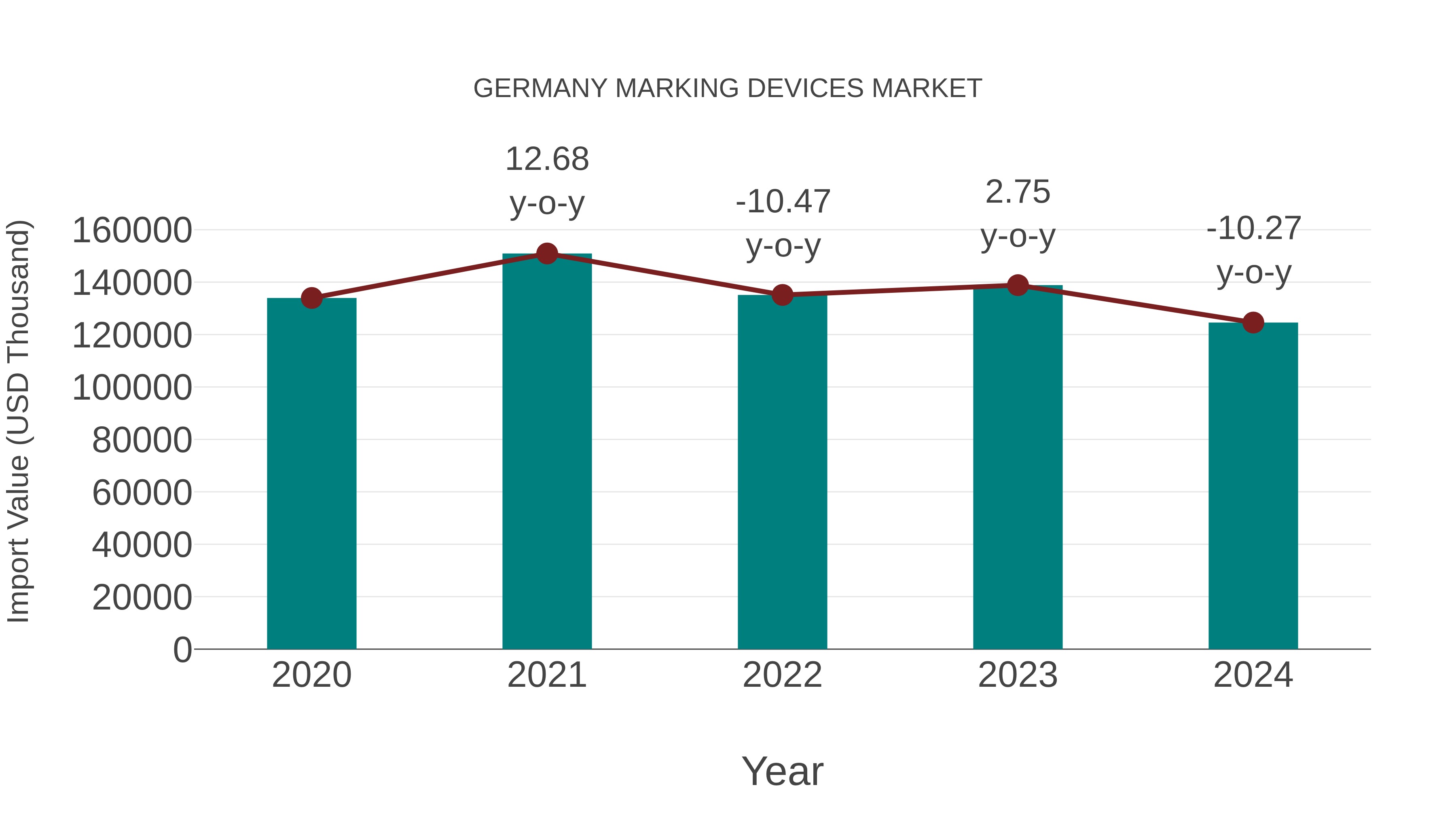  Germany Marking Devices Market: Import Trend Analysis