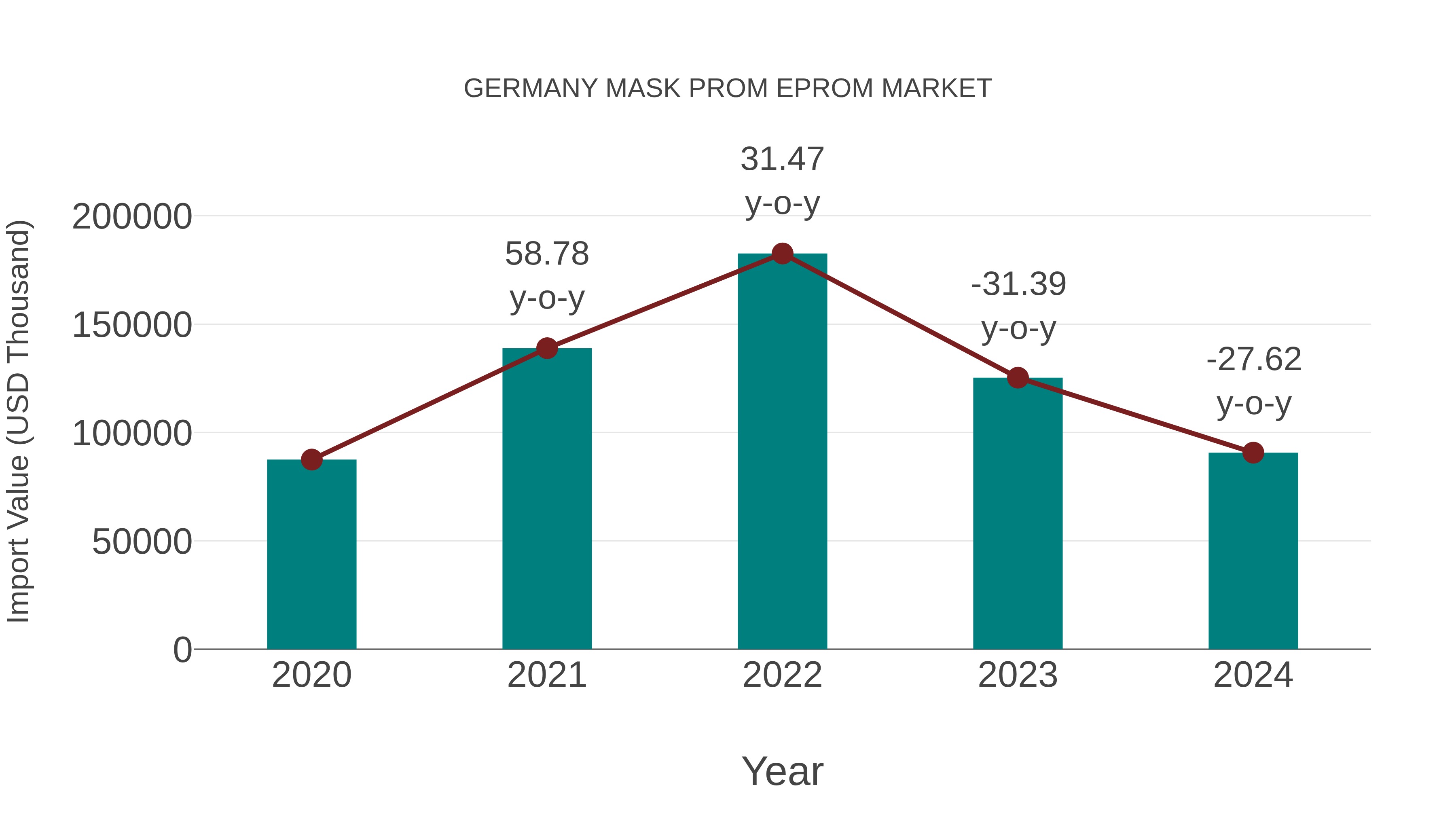  Germany Mask Prom Eprom Market: Import Trend Analysis