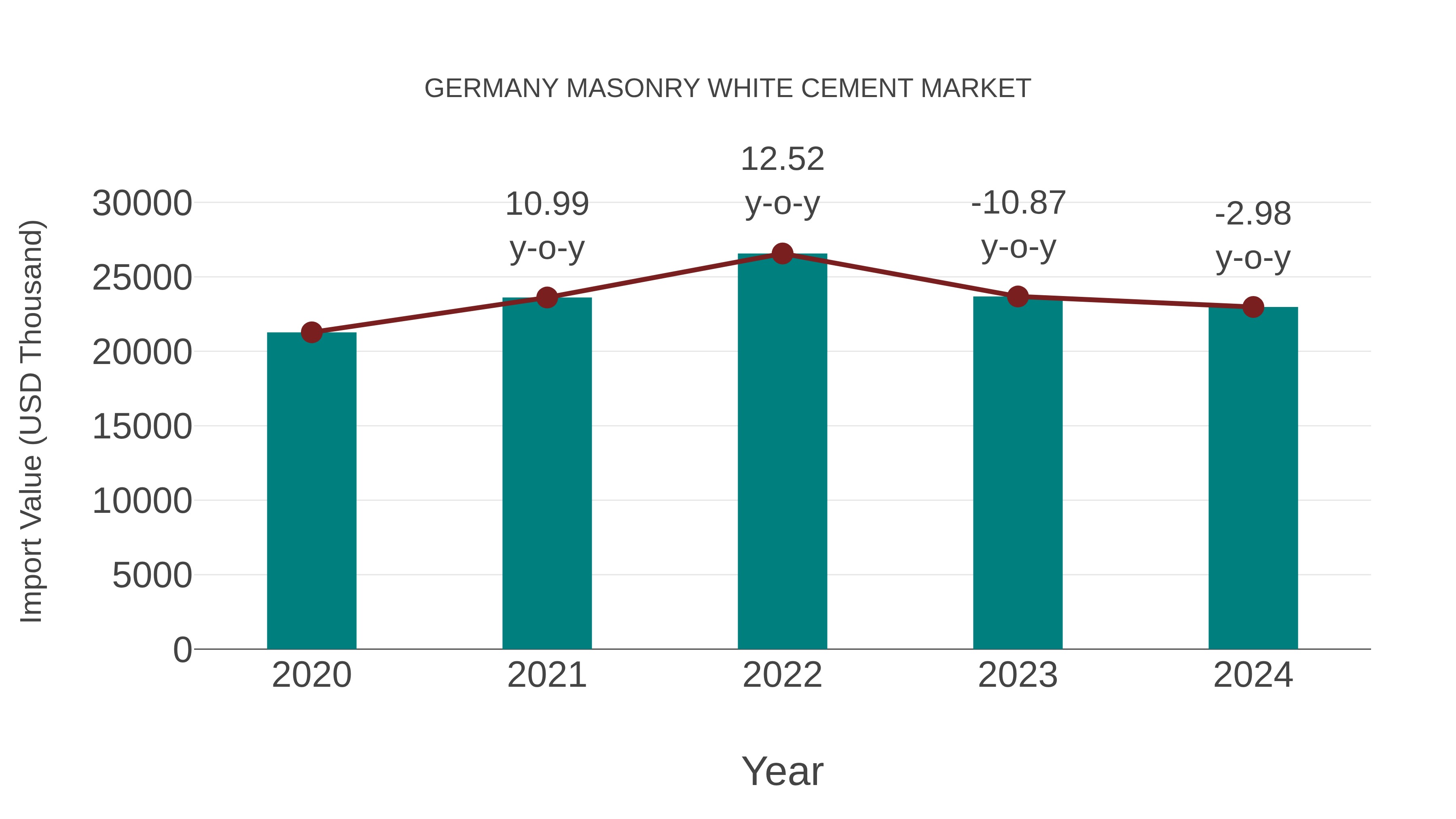  Germany Masonry White Cement Market: Import Trend Analysis
