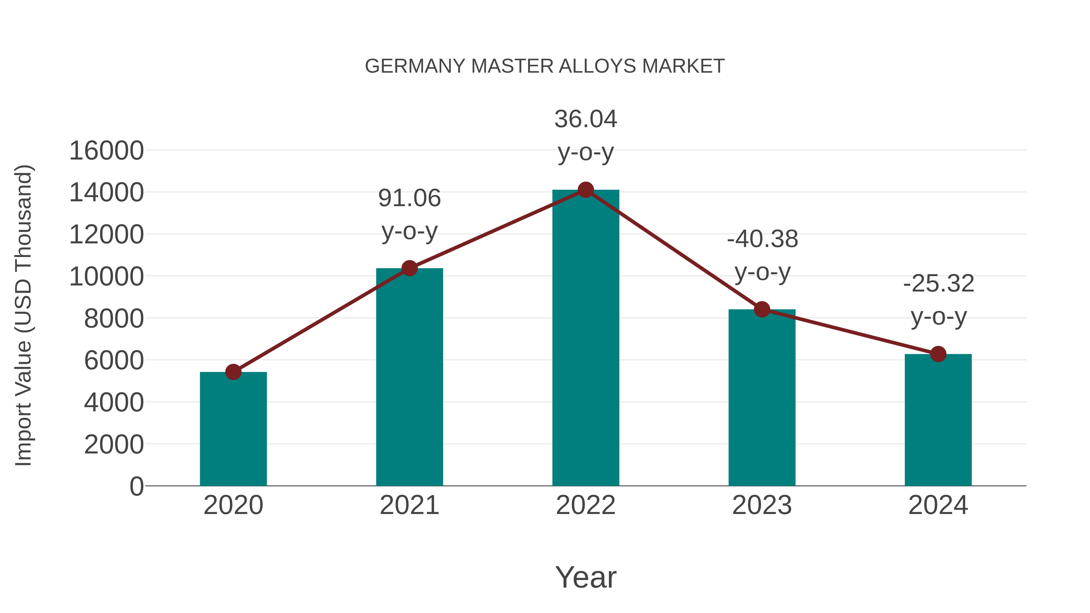  Germany Master Alloys Market: Import Trend Analysis