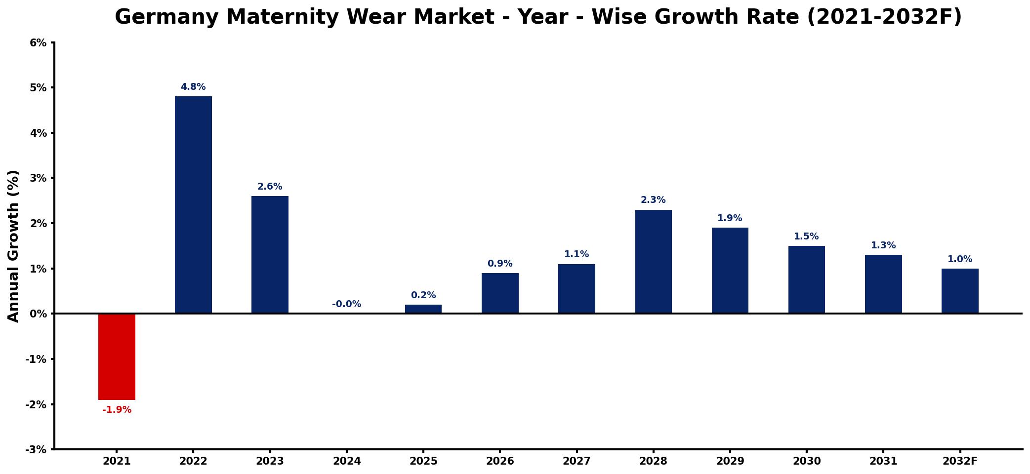 Germany Maternity Wear Market Year-wise Growth Rate and Key Drivers