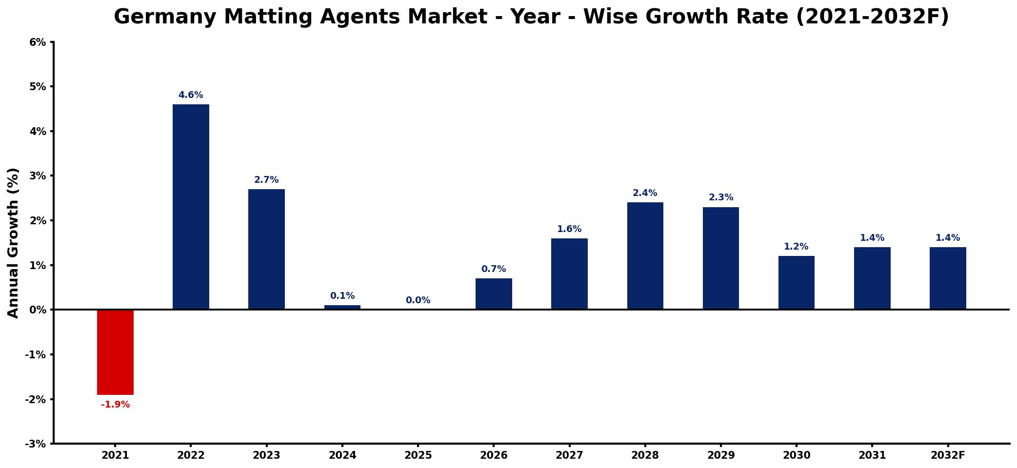 Germany Matting Agents Market Year-wise Growth Rate and Key Drivers