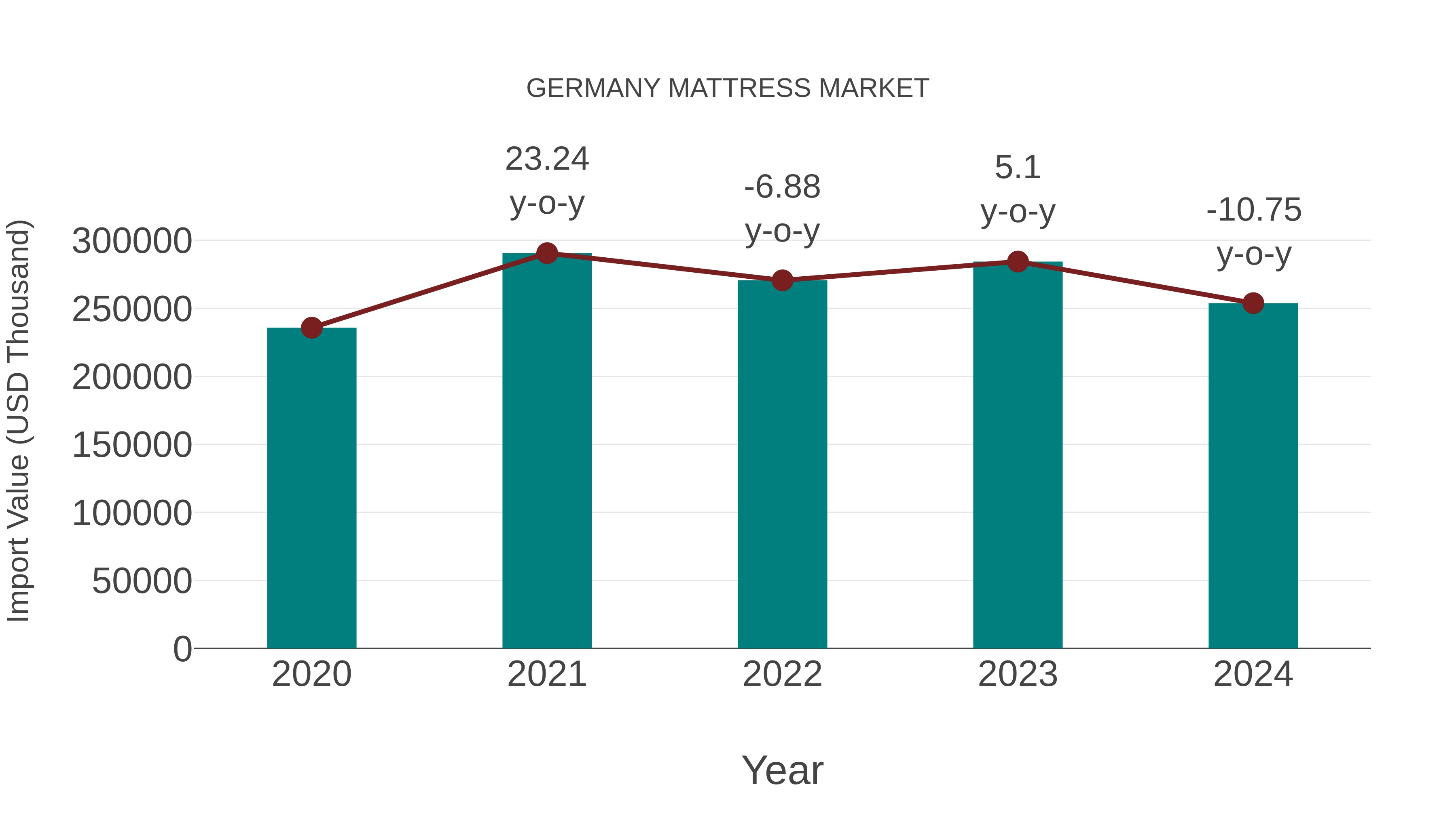  Germany Mattress Market: Import Trend Analysis