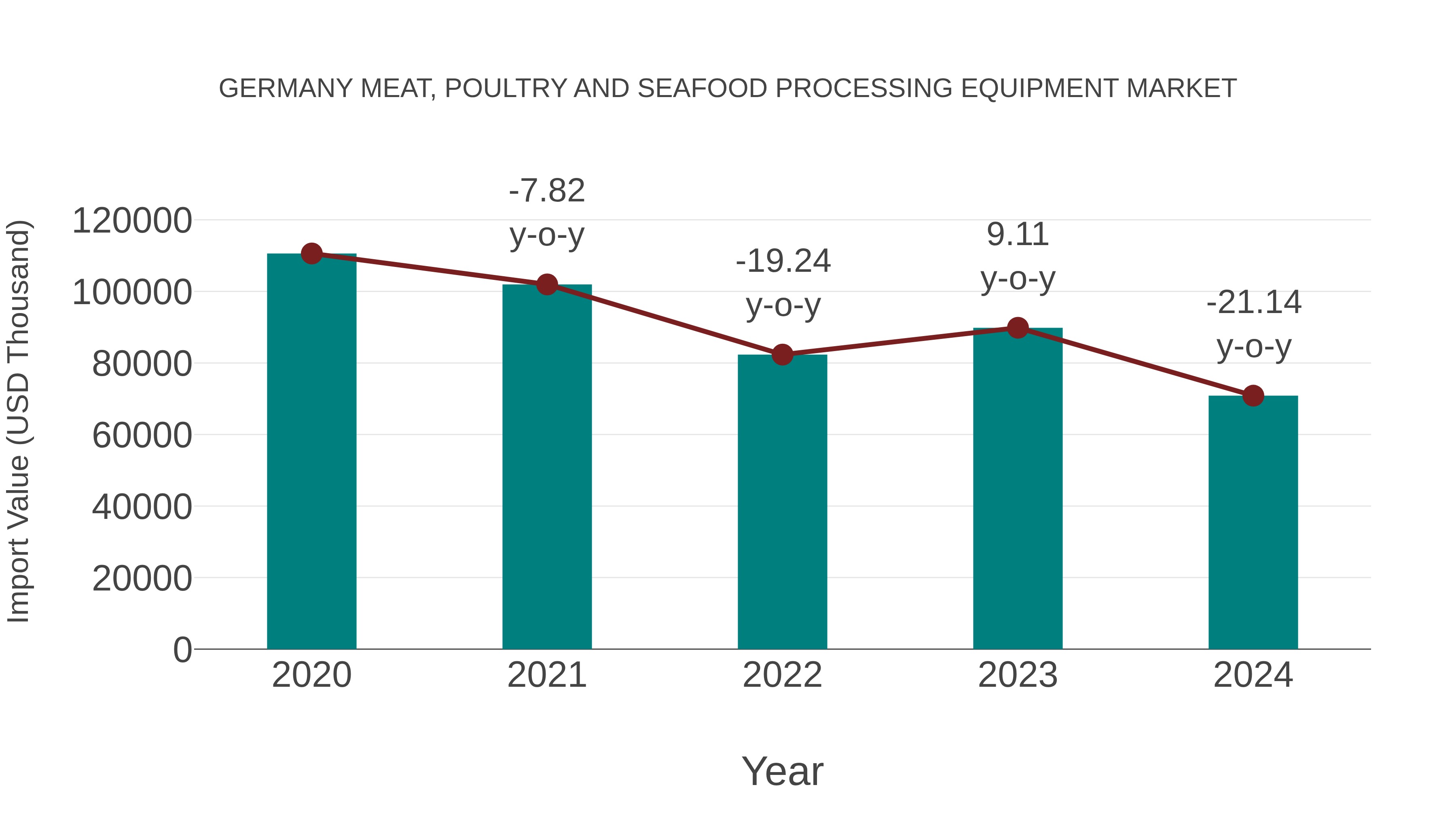  Germany Meat, Poultry and Seafood Processing Equipment Market: Import Trend Analysis