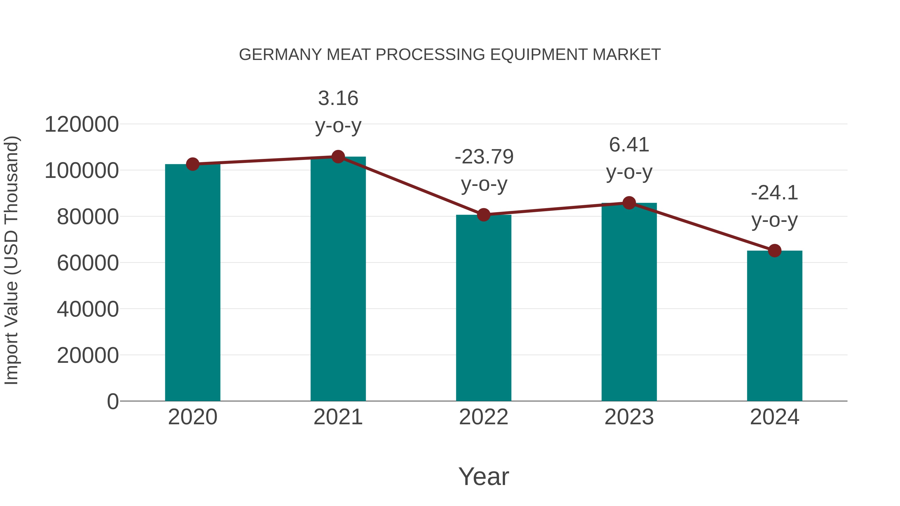  Germany Meat Processing Equipment Market: Import Trend Analysis