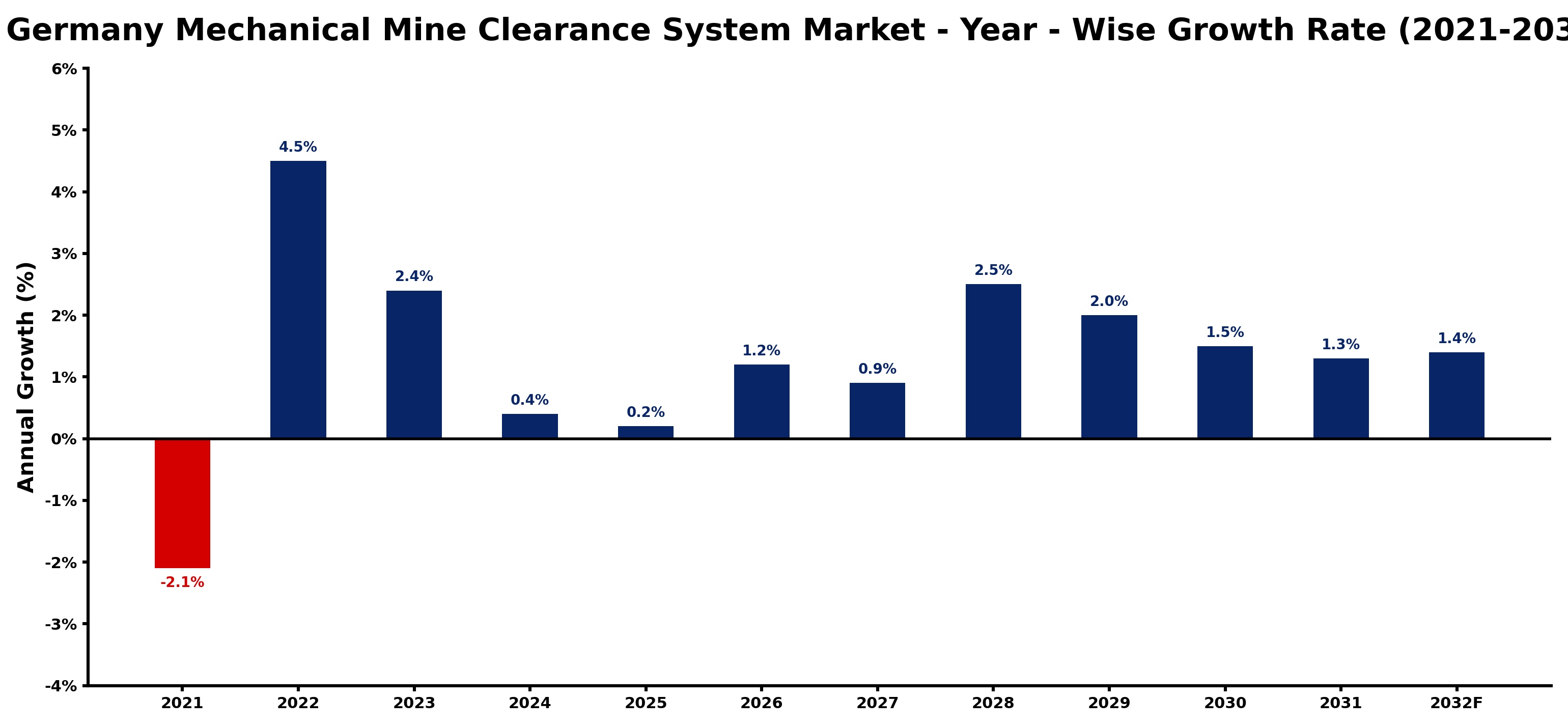 Germany Mechanical Mine Clearance System Market Year-wise Growth Rate and Key Drivers