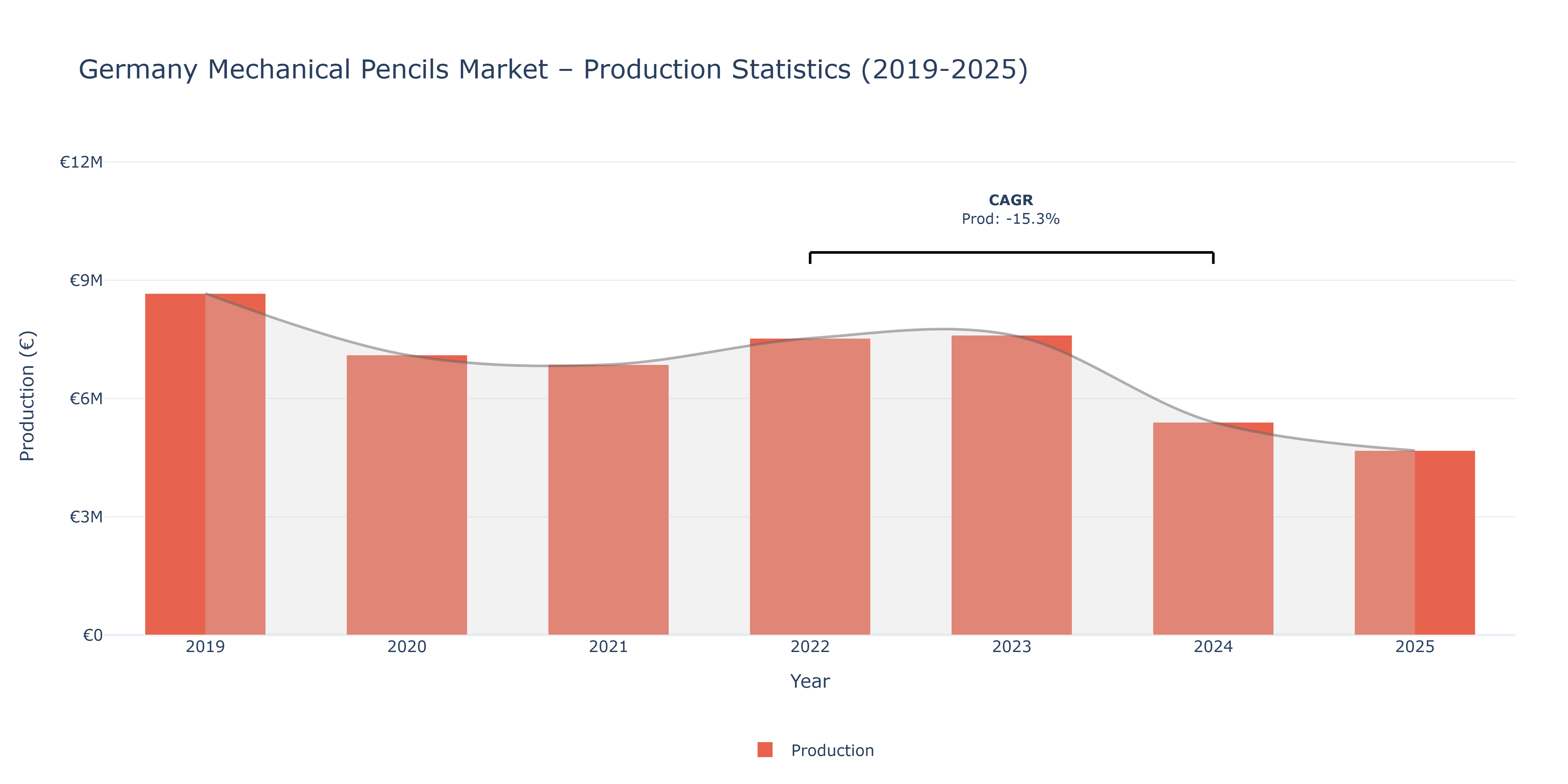 Germany Mechanical Pencils  - Market Production Statistics (2019-2025)