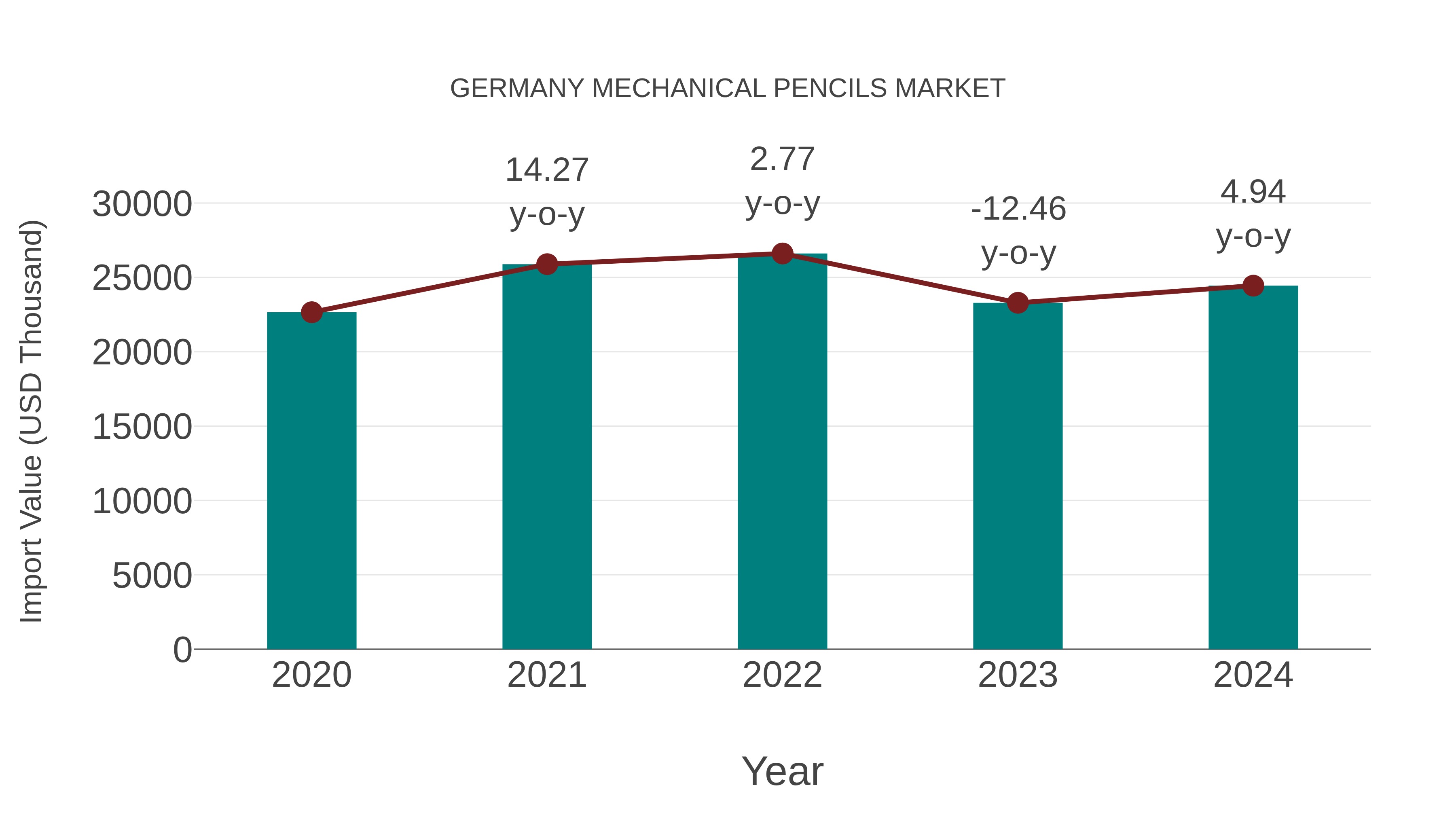  Germany Mechanical Pencils Market: Import Trend Analysis