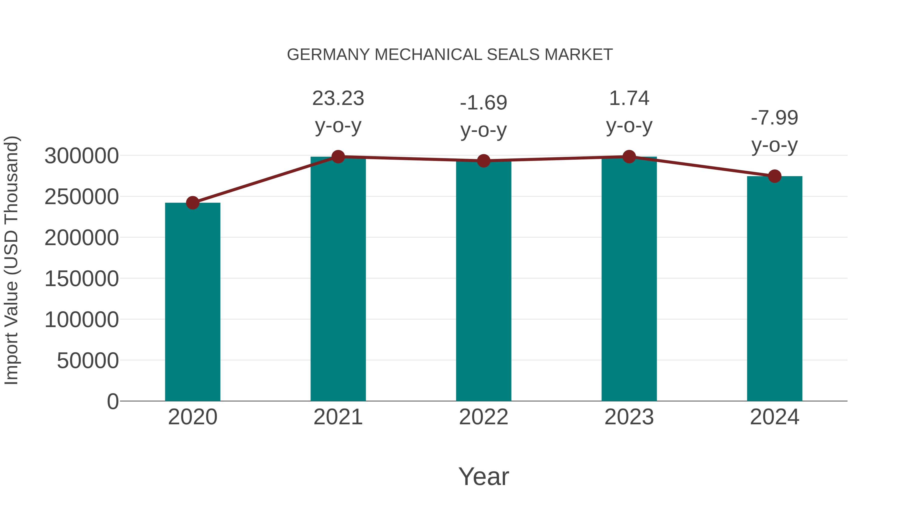 Germany Mechanical Seals Market: Import Trend Analysis