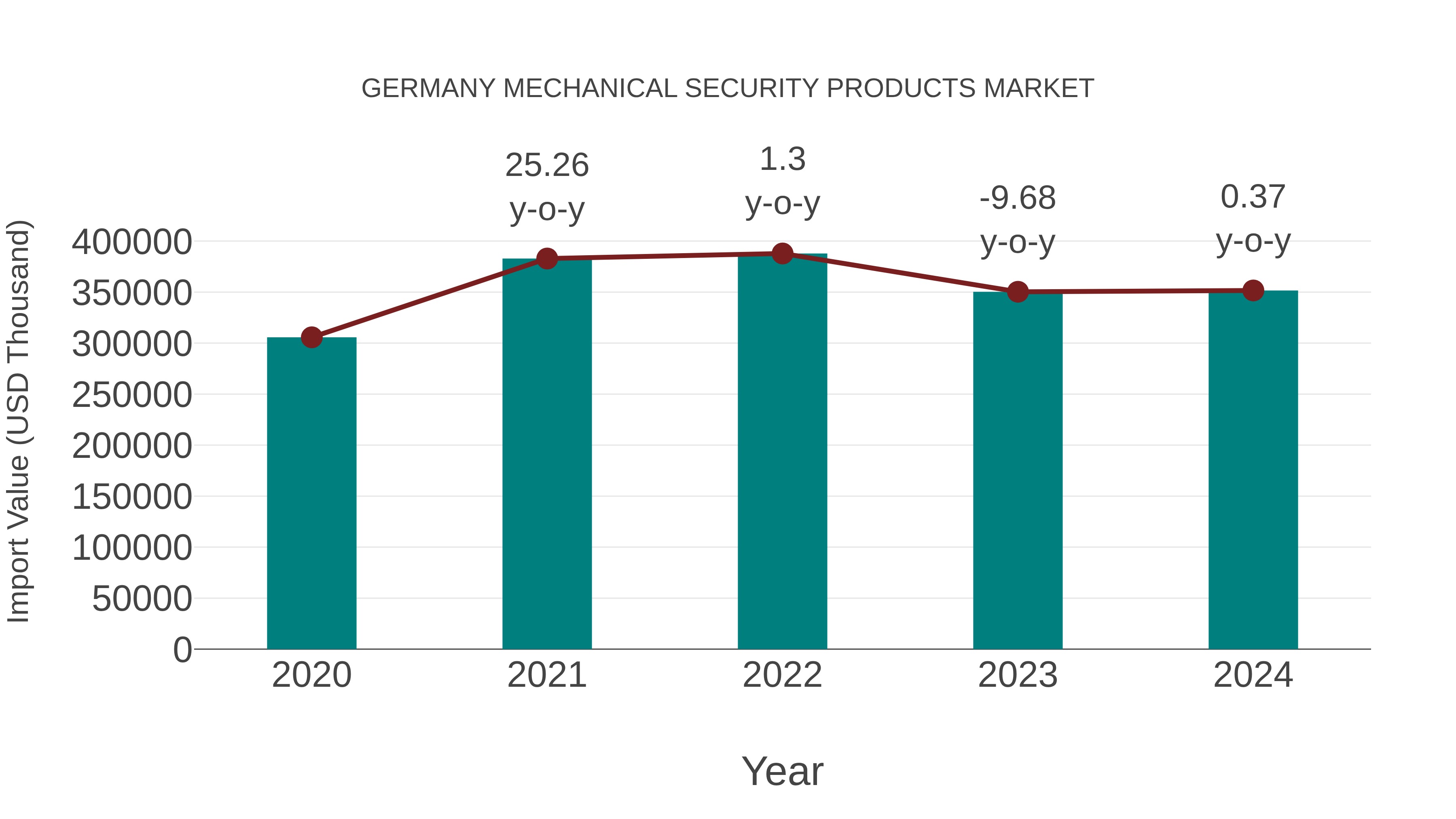  Germany Mechanical Security Products Market: Import Trend Analysis