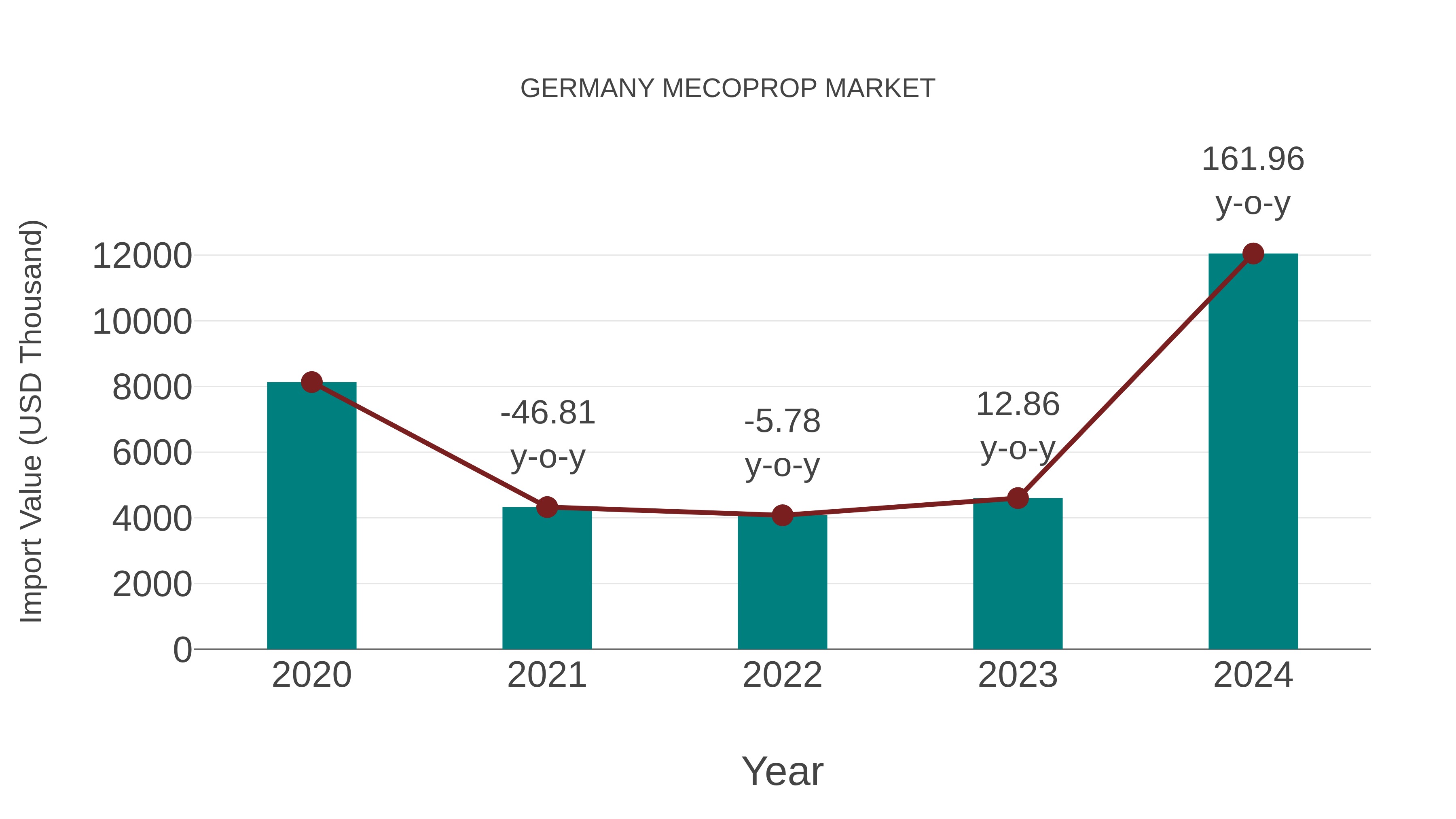 Germany Mecoprop Market: Import Trend Analysis