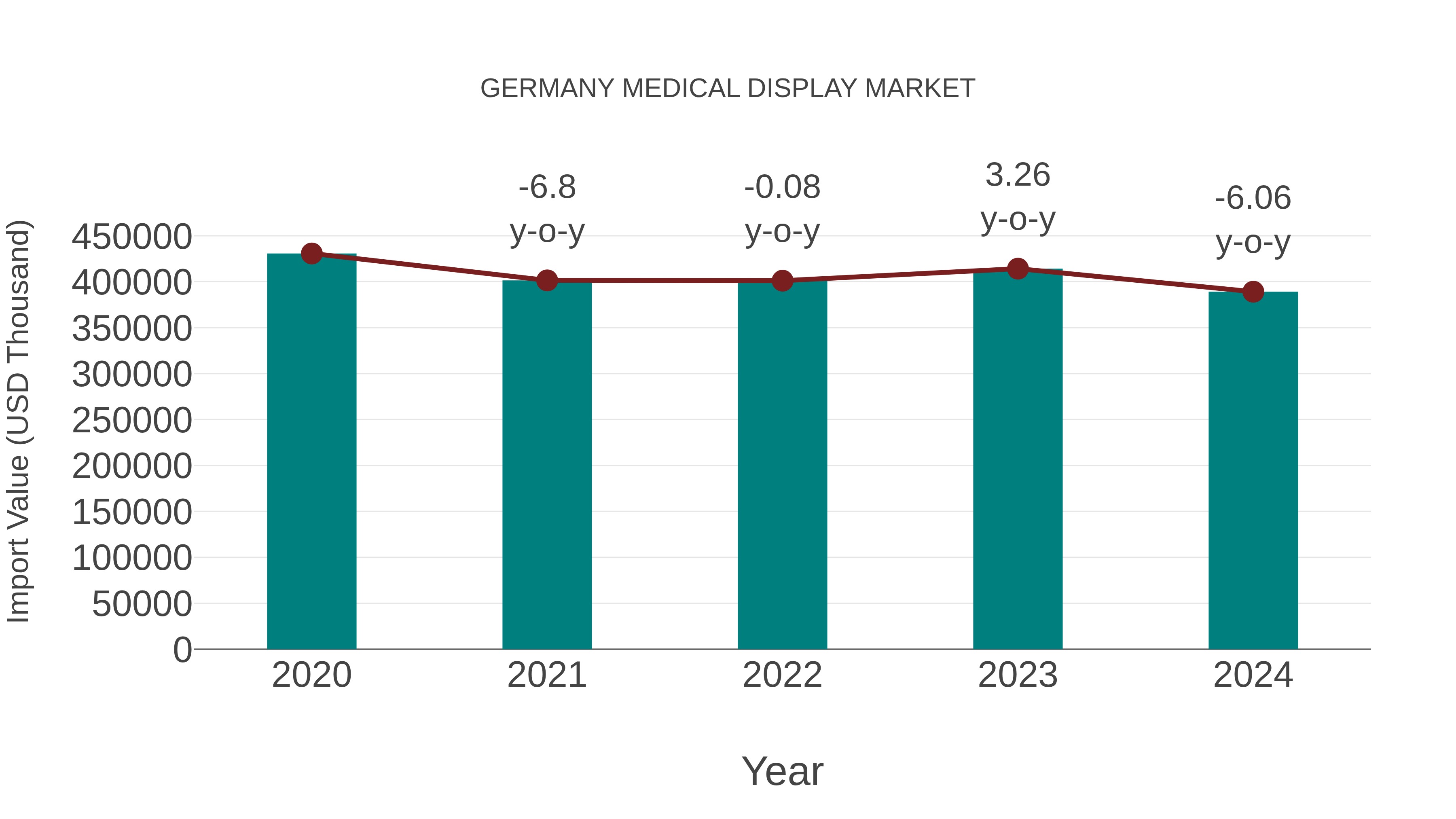 Germany Medical Display Market: Import Trend Analysis