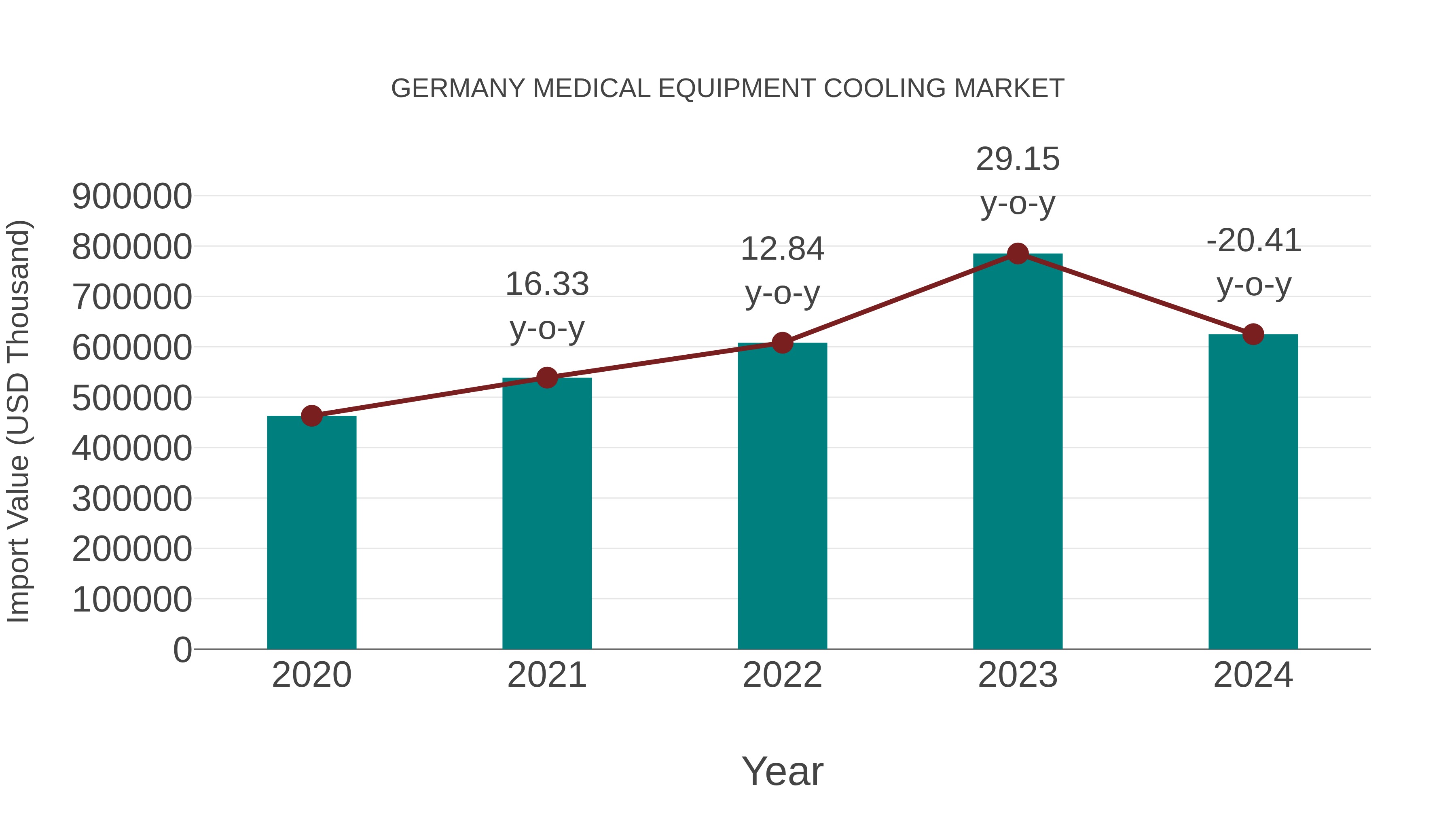  Germany Medical Equipment Cooling Market: Import Trend Analysis