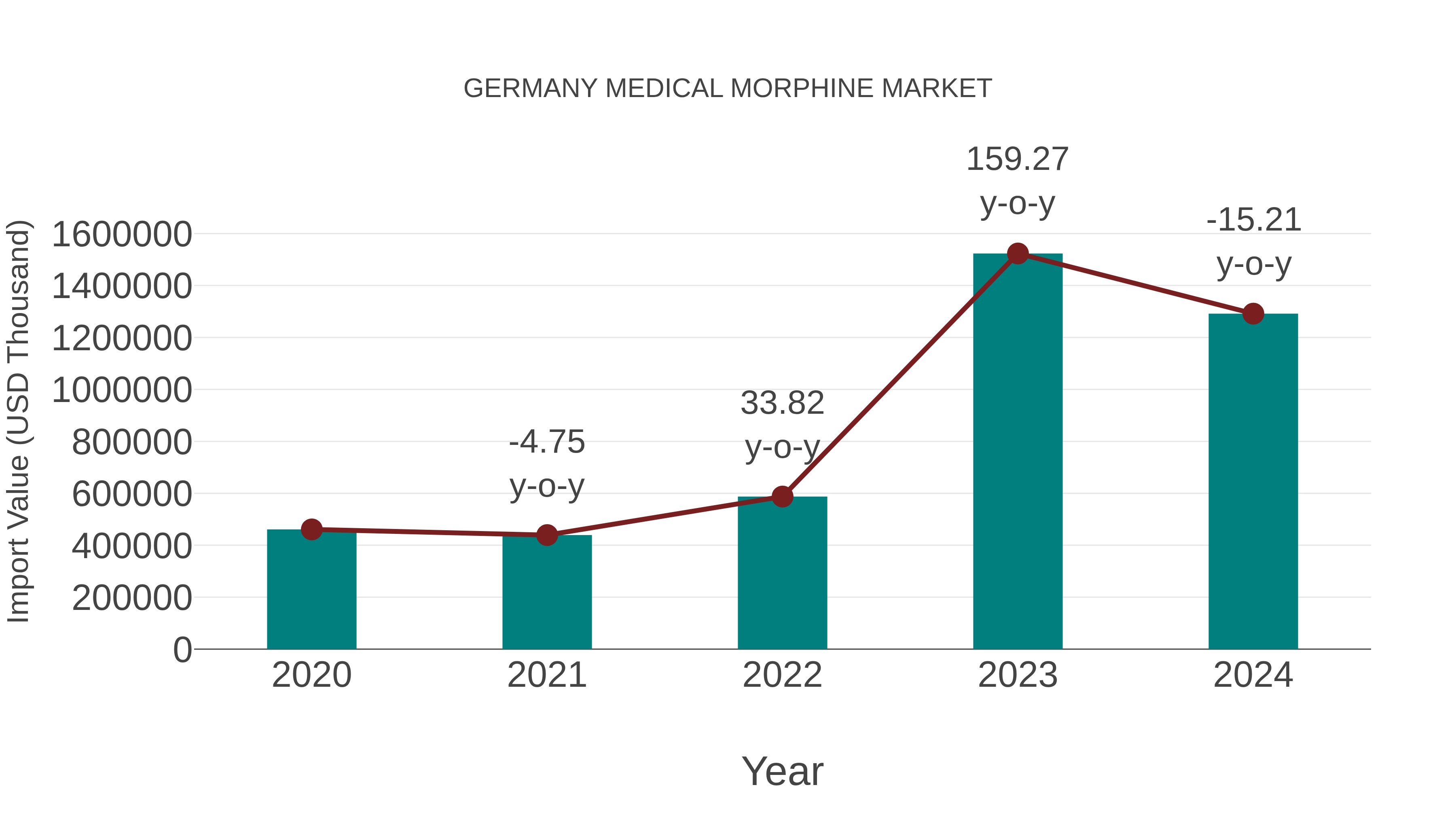  Germany Medical Morphine Market: Import Trend Analysis
