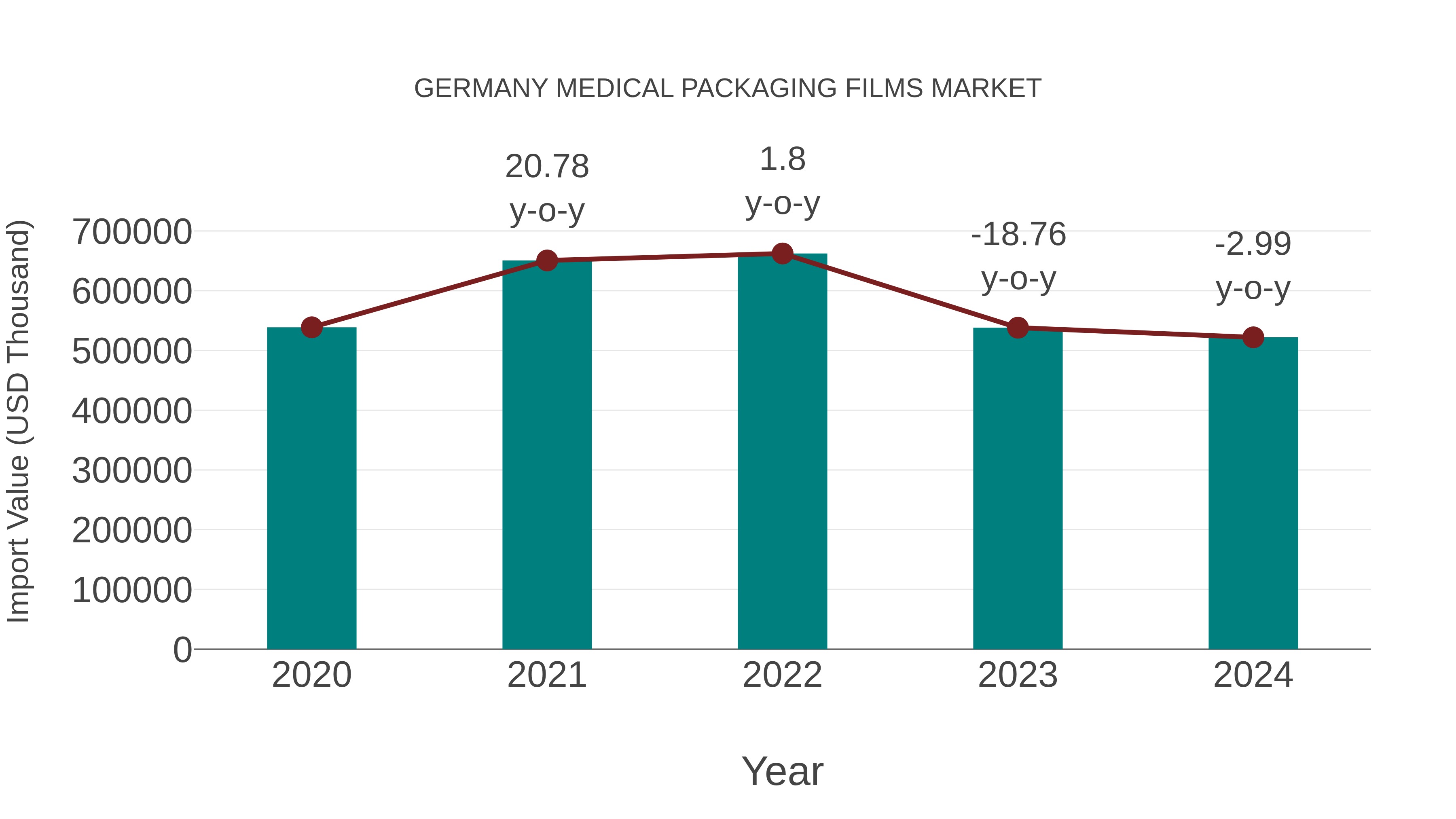  Germany Medical Packaging Films Market: Import Trend Analysis
