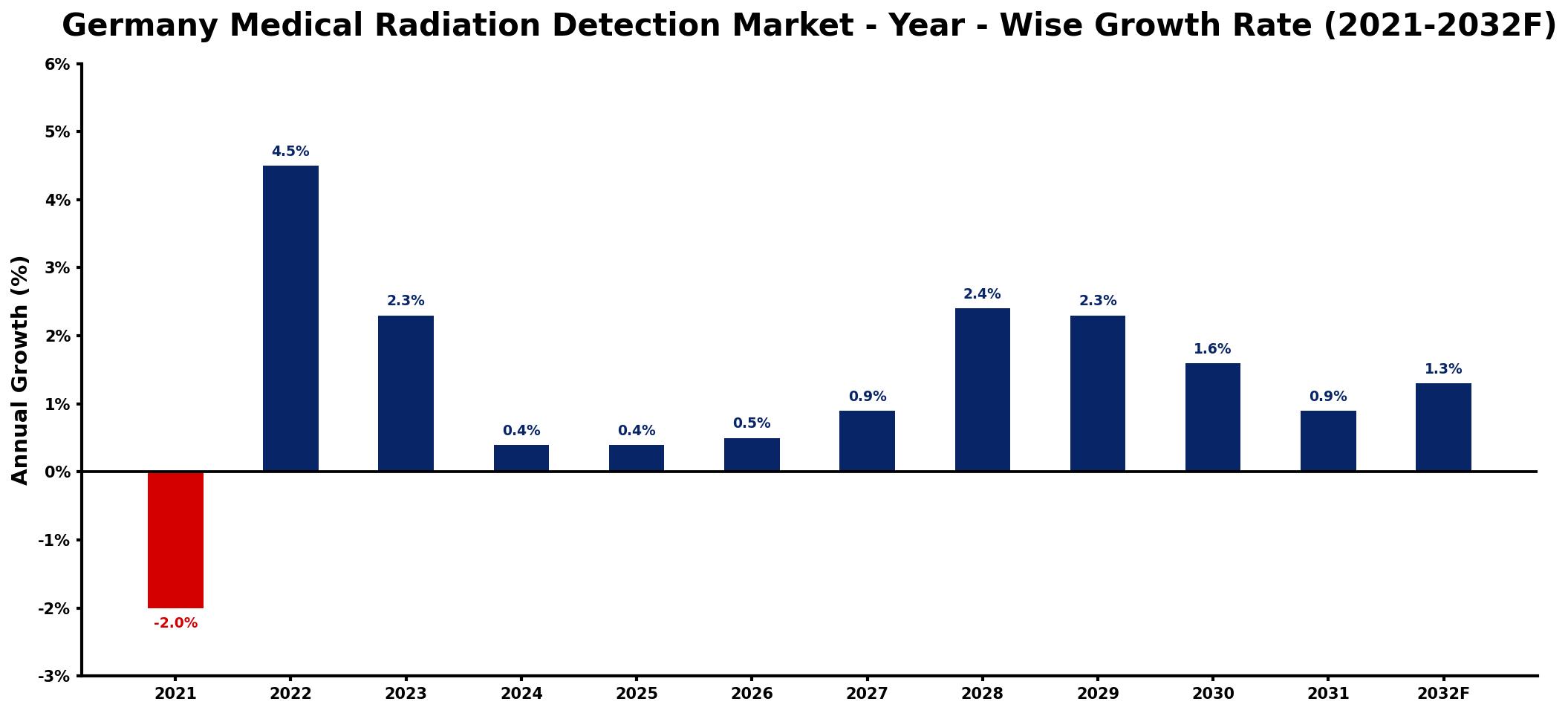 Germany Medical Radiation Detection Market Year-wise Growth Rate and Key Drivers