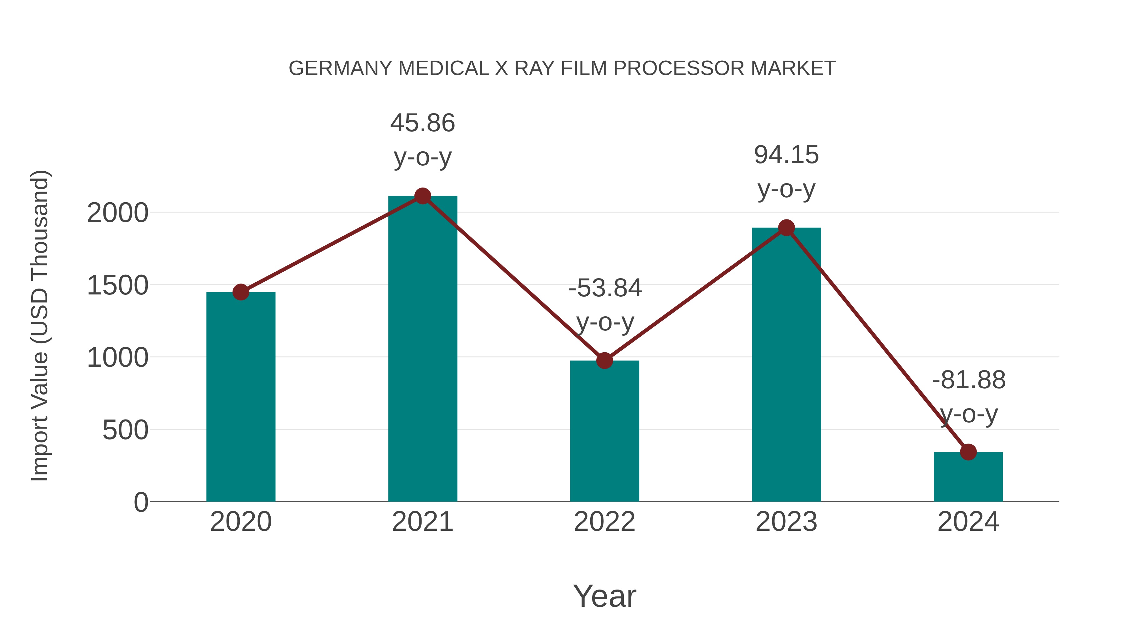  Germany Medical X Ray Film Processor Market: Import Trend Analysis