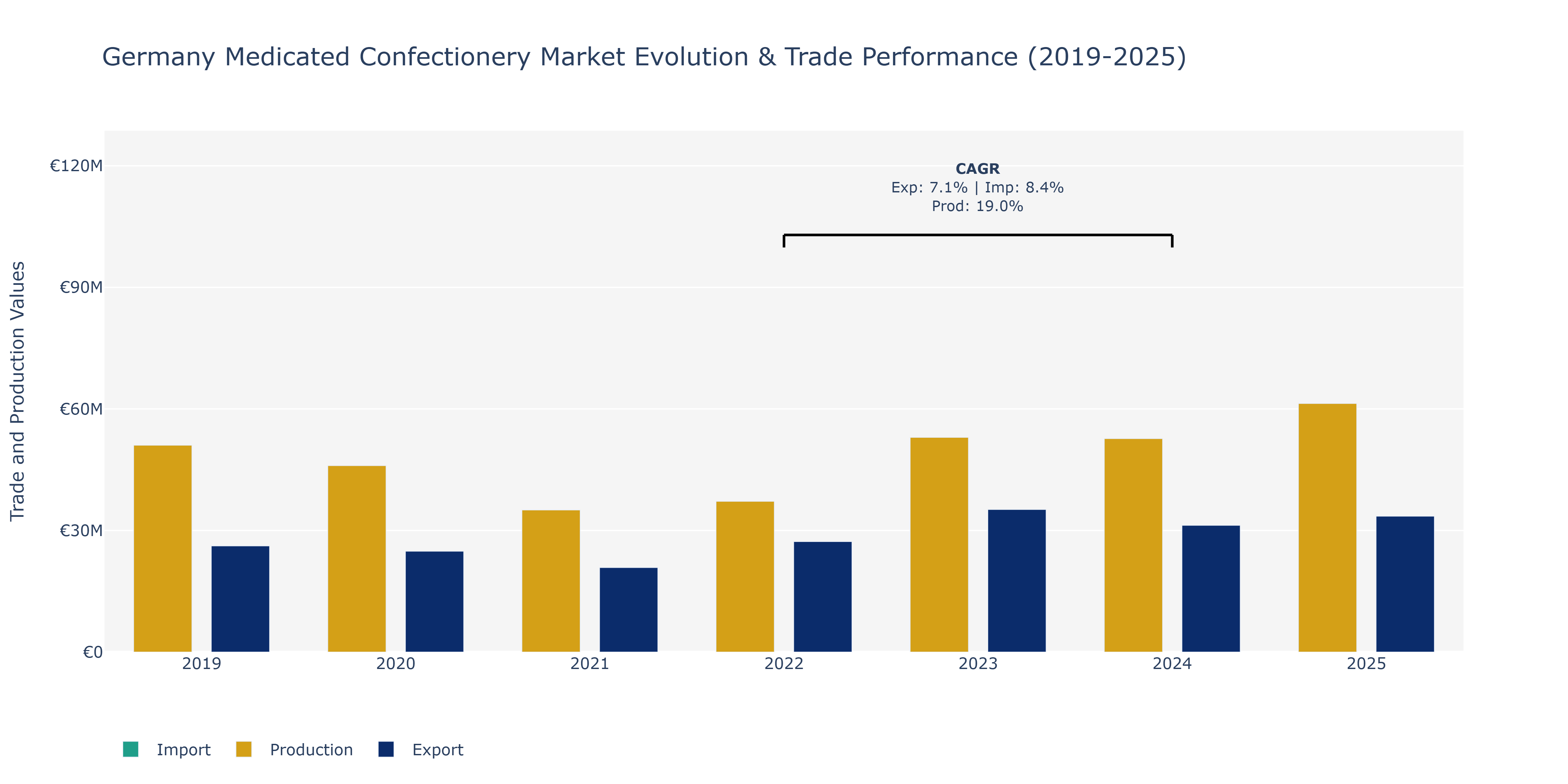 Germany Medicated Confectionery Market: Production & Trade Performance (2019-2025)