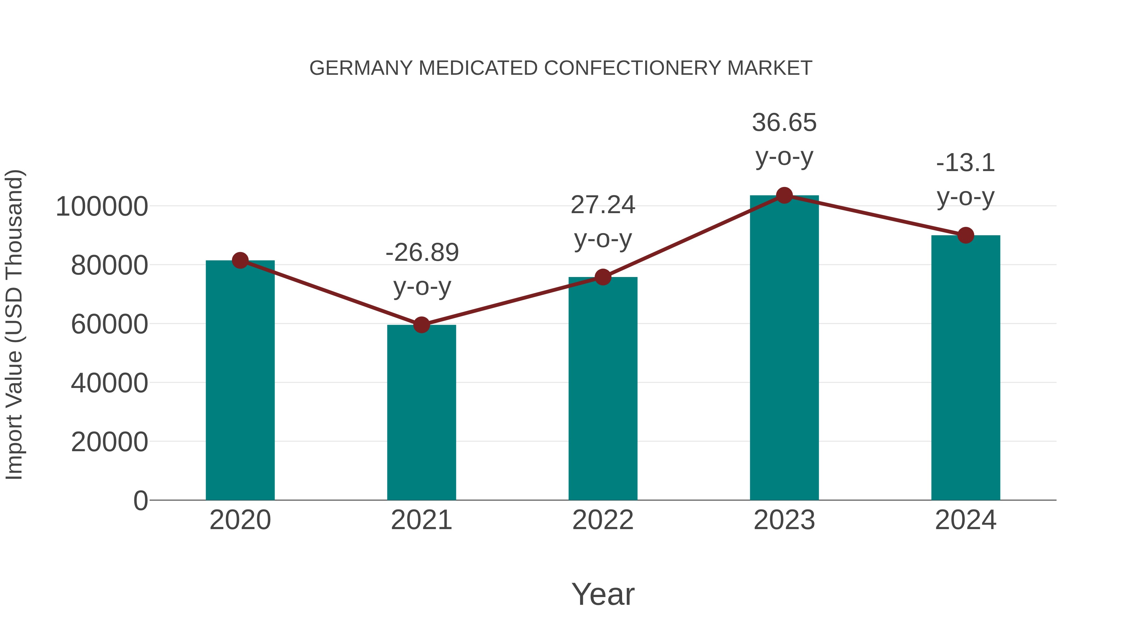  Germany Medicated Confectionery Market: Import Trend Analysis