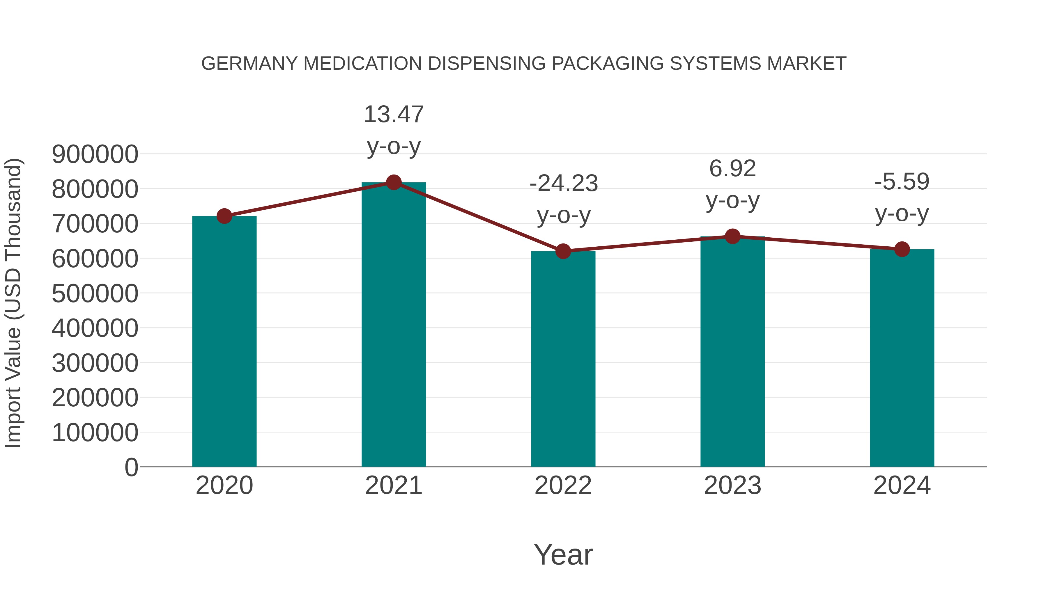  Germany Medication Dispensing Packaging Systems Market: Import Trend Analysis