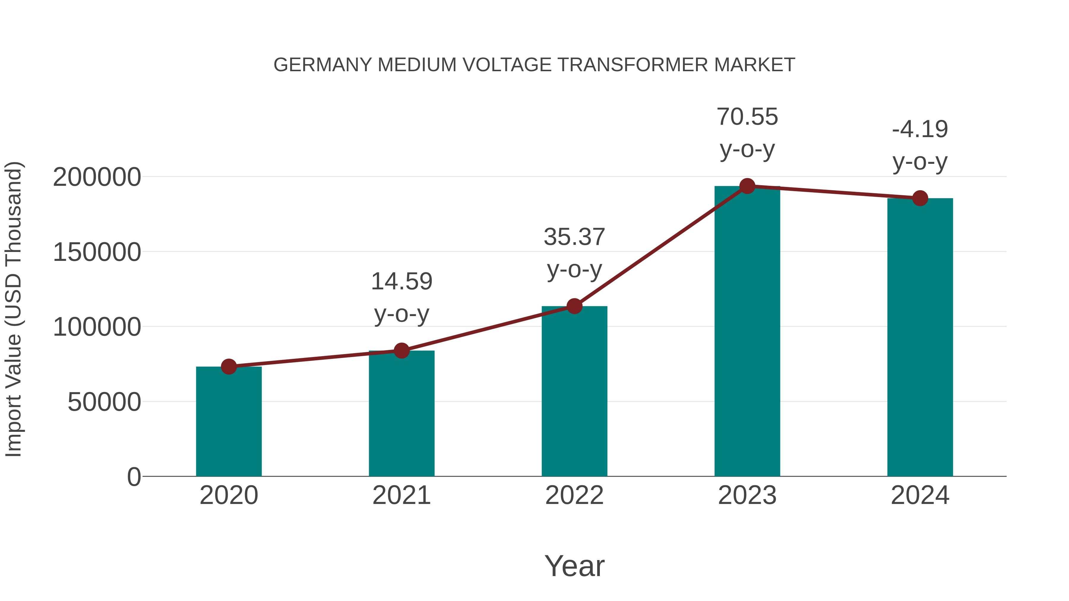  Germany Medium Voltage Transformer Market: Import Trend Analysis