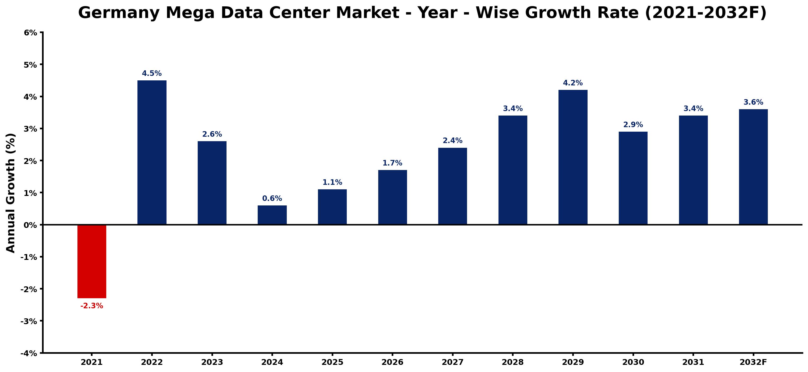Germany Mega Data Center Market Year-wise Growth Rate and Key Drivers