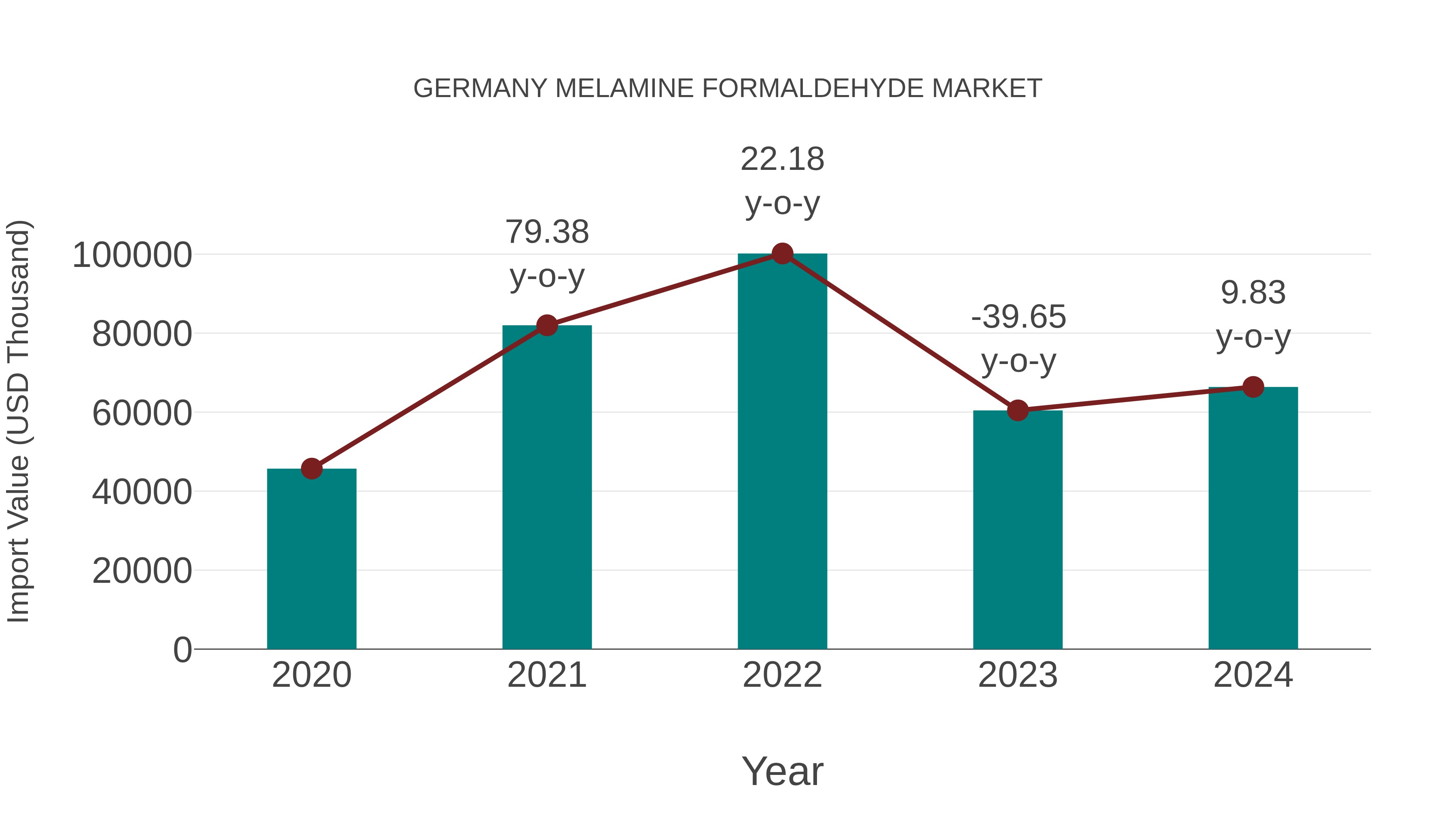  Germany Melamine Formaldehyde Market: Import Trend Analysis