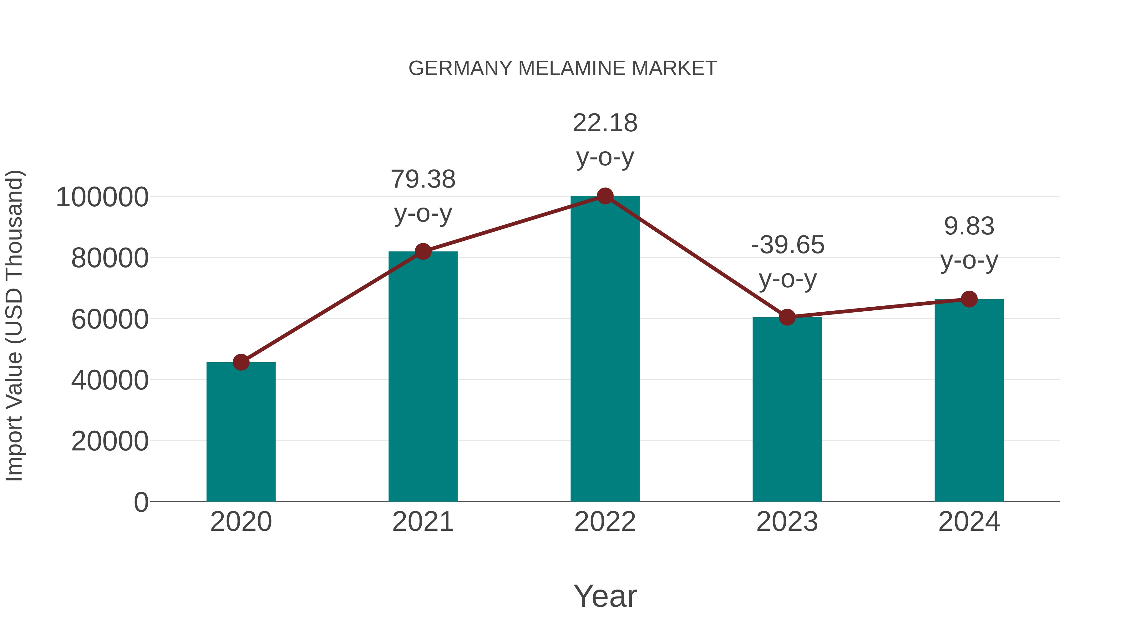  Germany Melamine Market: Import Trend Analysis
