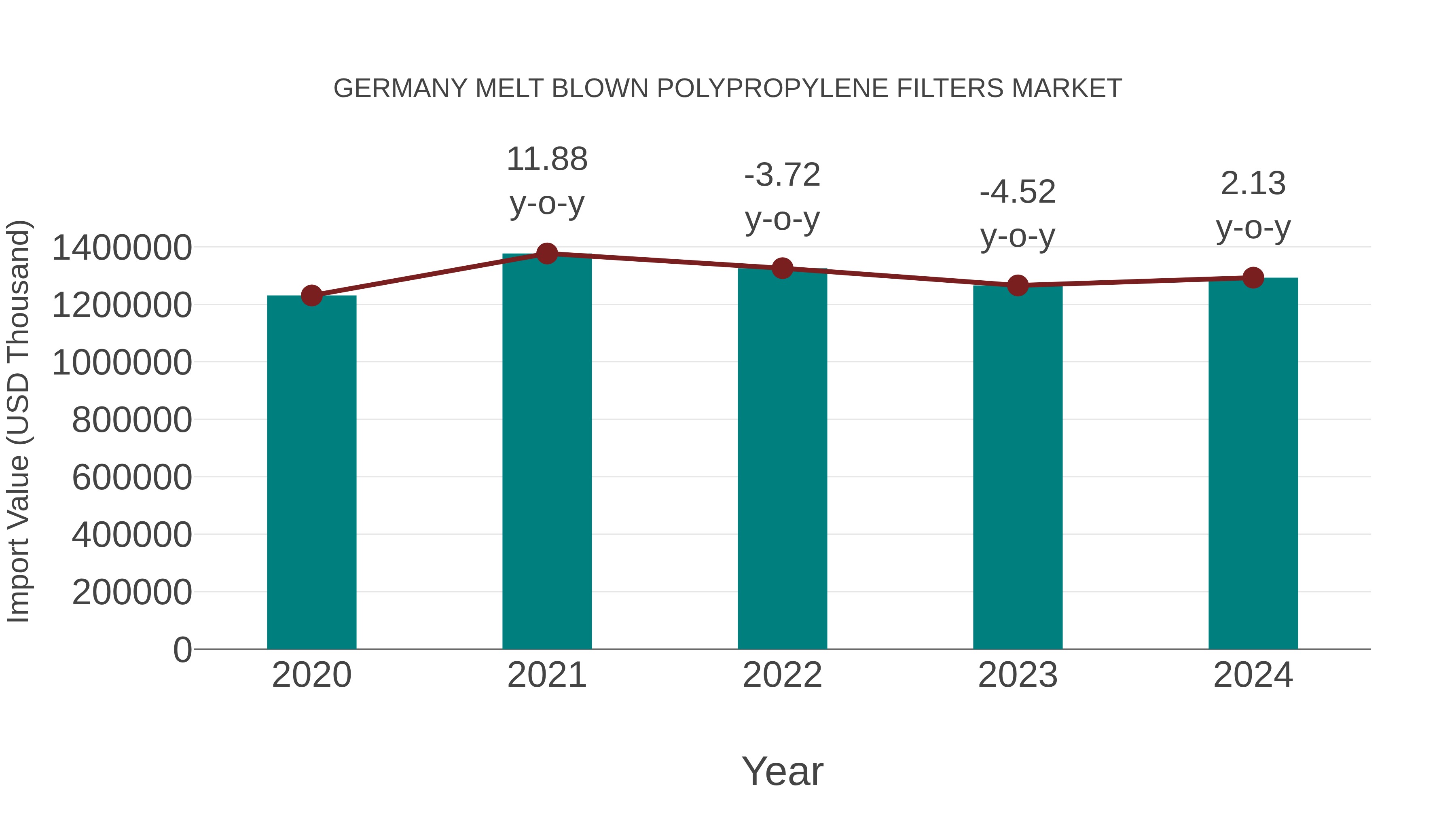  Germany Melt Blown Polypropylene Filters Market: Import Trend Analysis