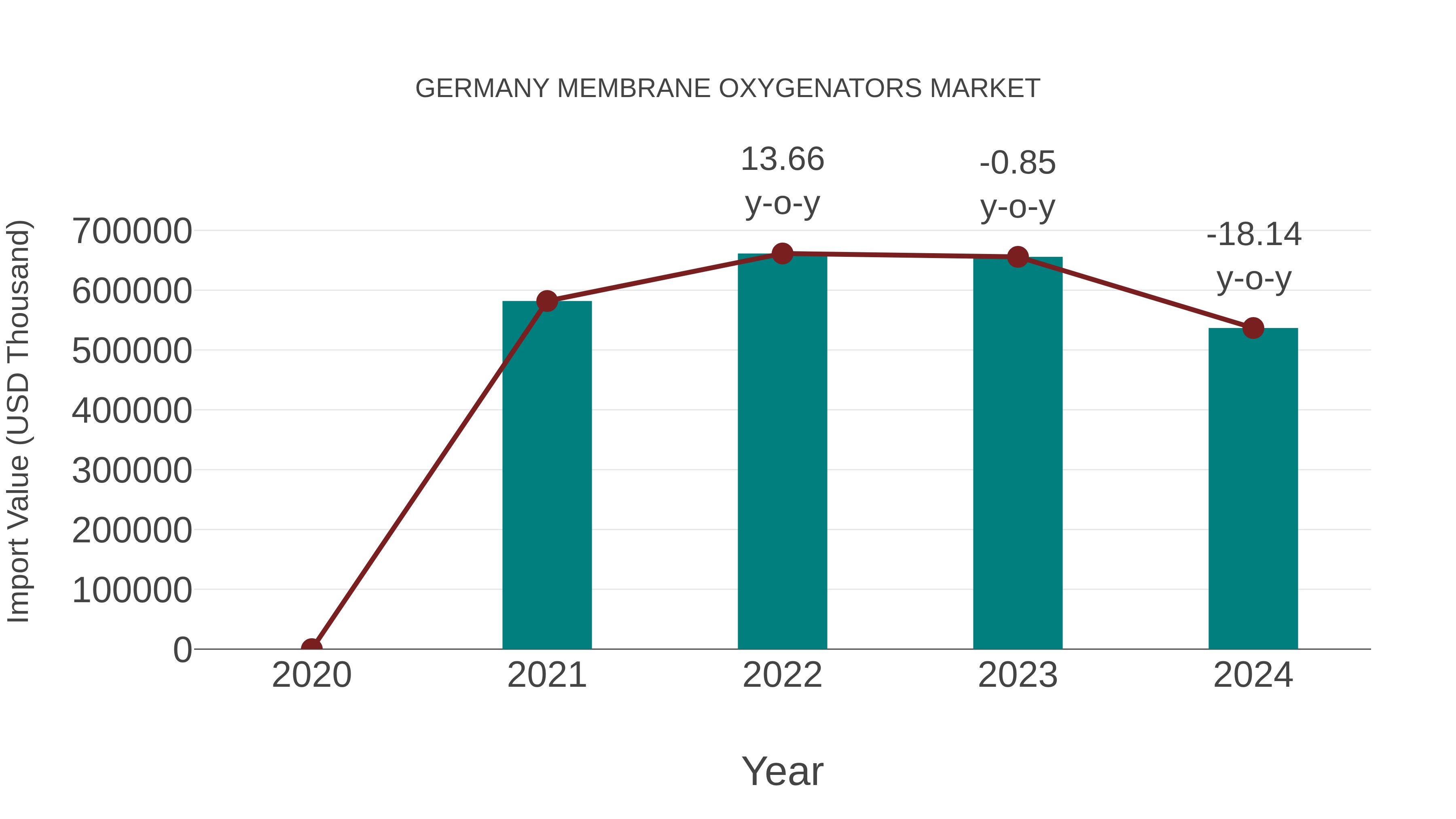  Germany Membrane Oxygenators Market: Import Trend Analysis