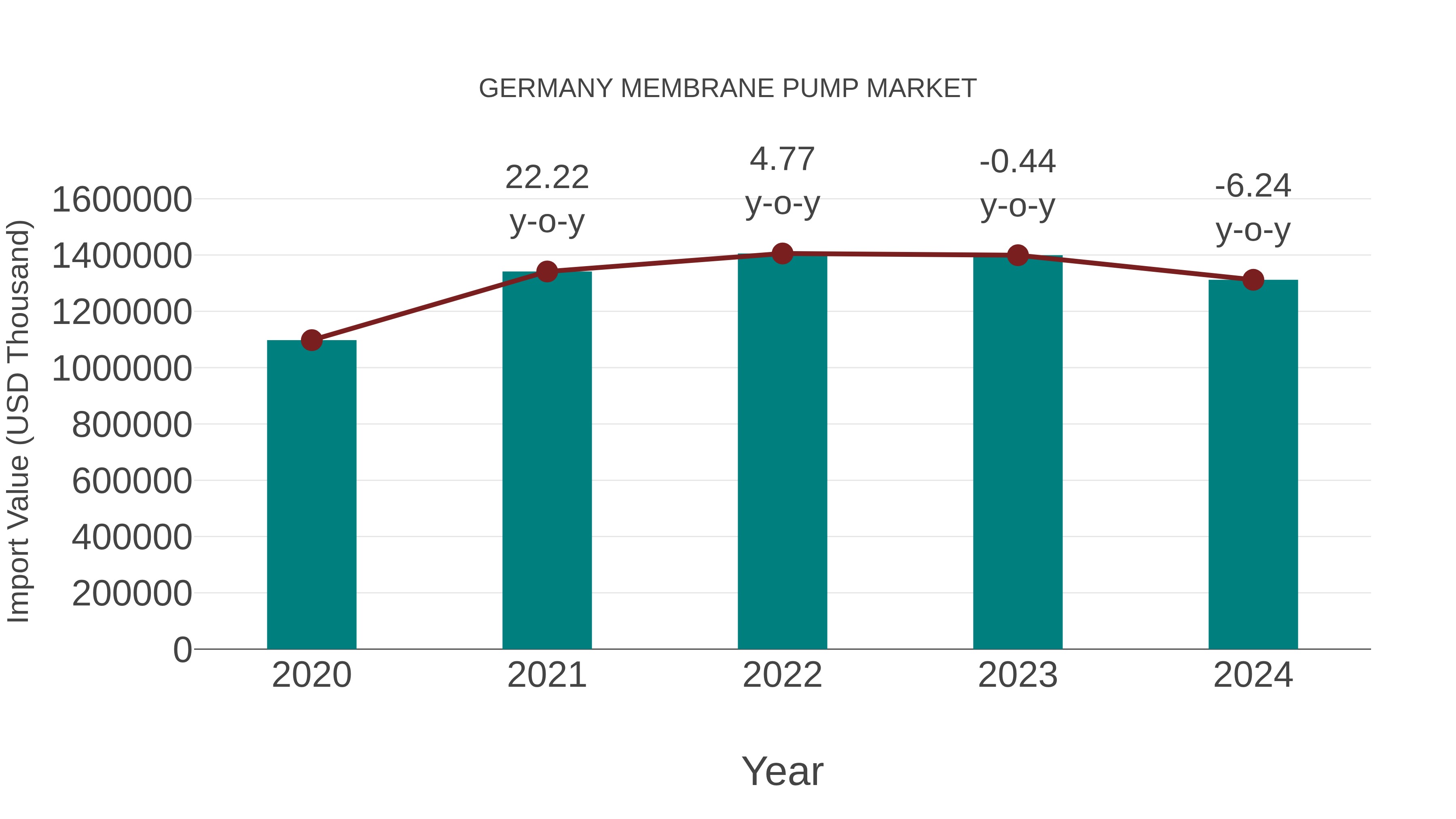  Germany Membrane Pump Market: Import Trend Analysis