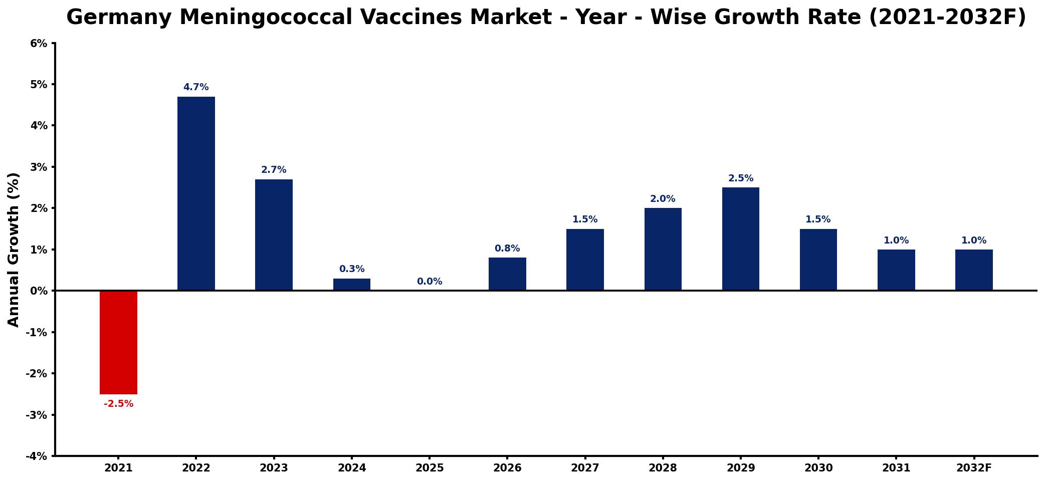 Germany Meningococcal Vaccines Market Year-wise Growth Rate and Key Drivers
