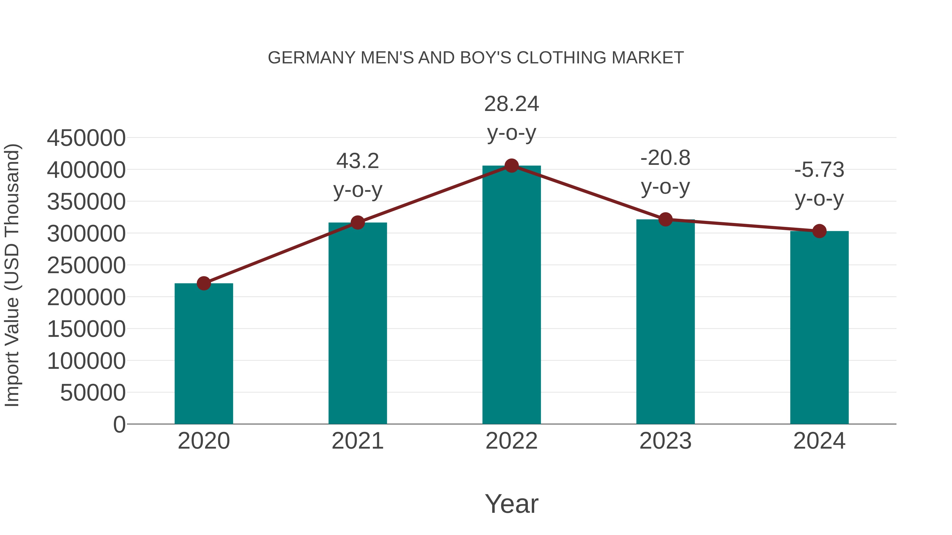 Germany Men`s and Boy`s Clothing Market: Import Trend Analysis