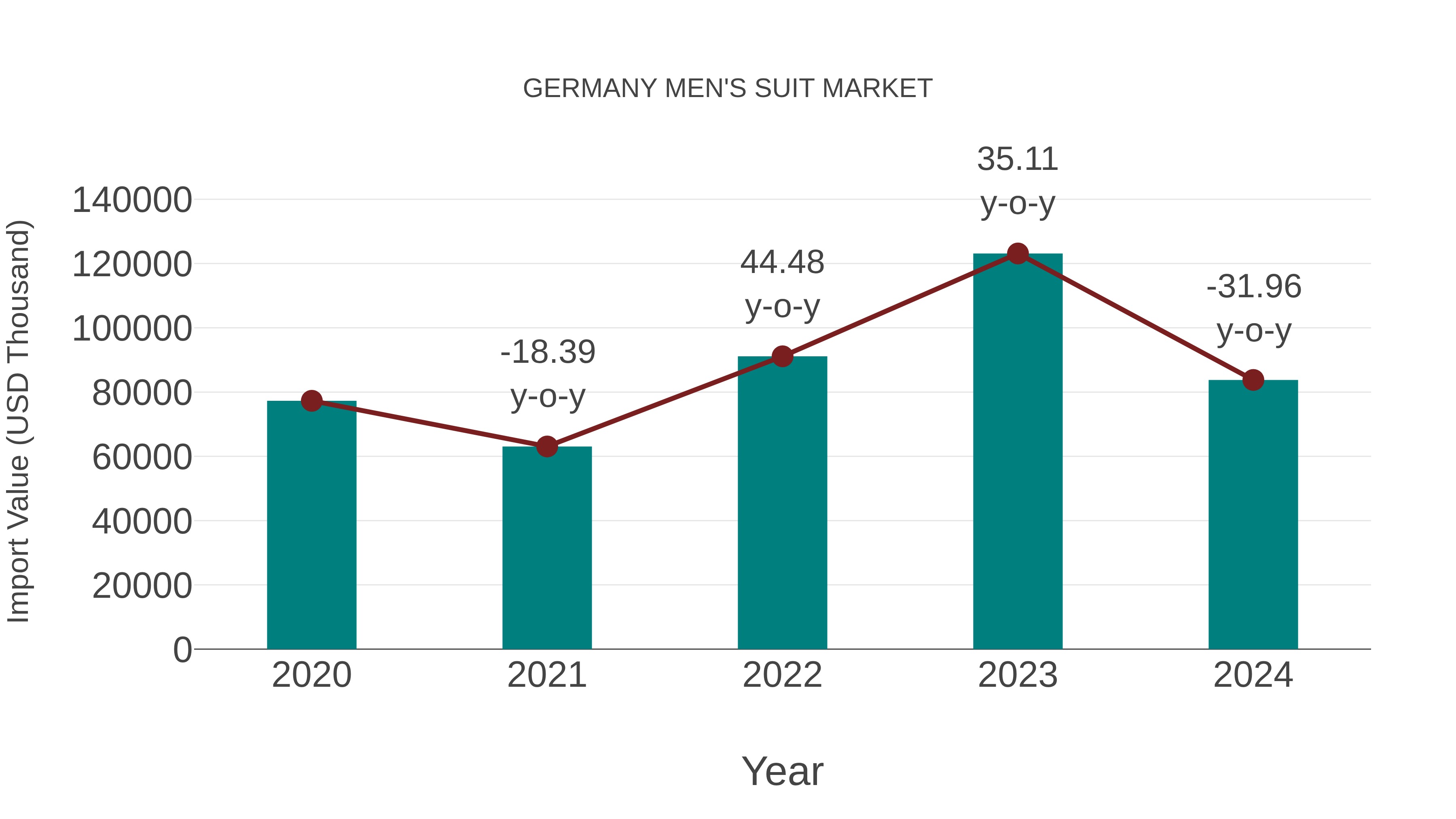  Germany Men`s Suit Market: Import Trend Analysis