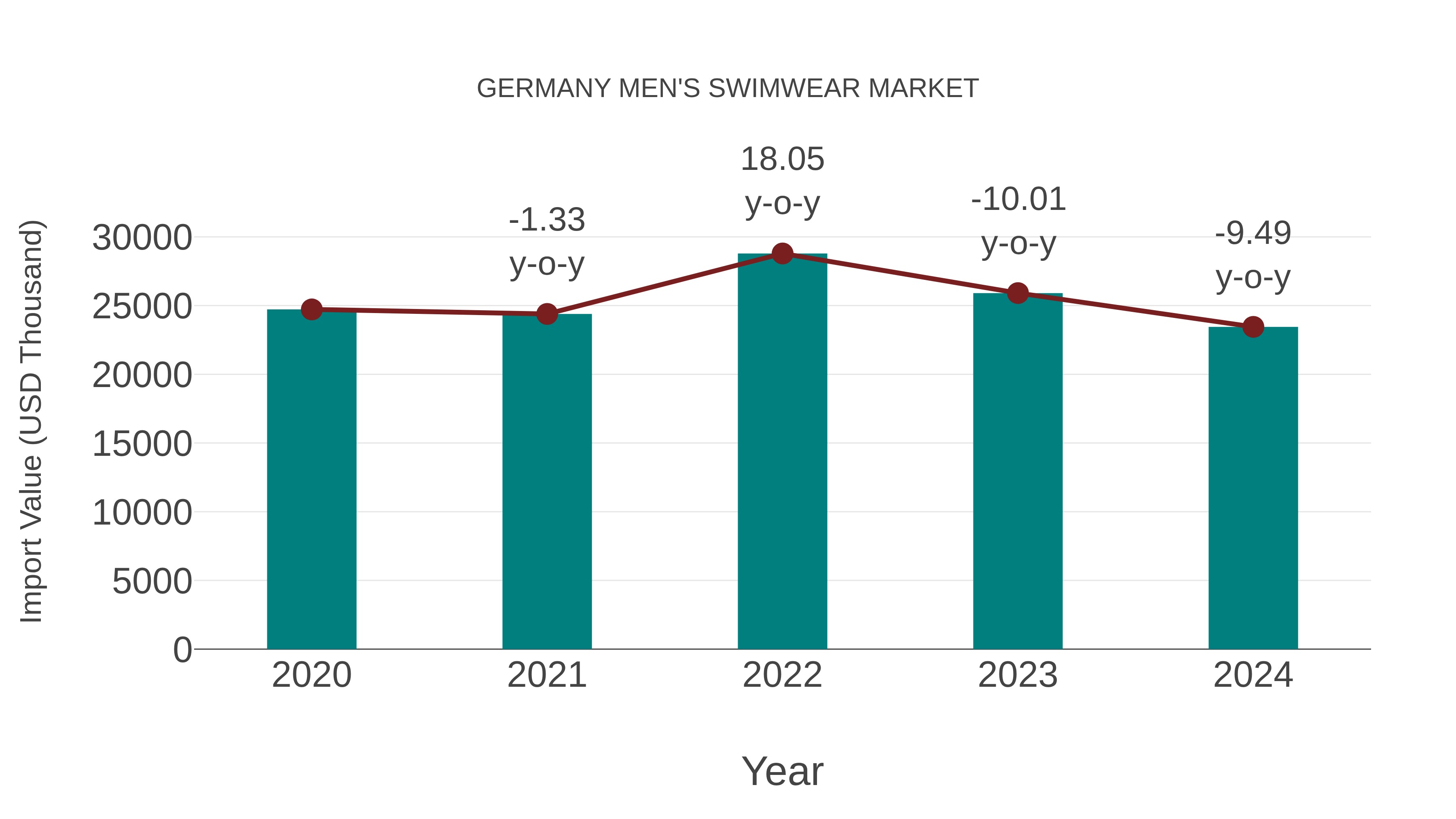 Germany Men`s Swimwear Market: Import Trend Analysis