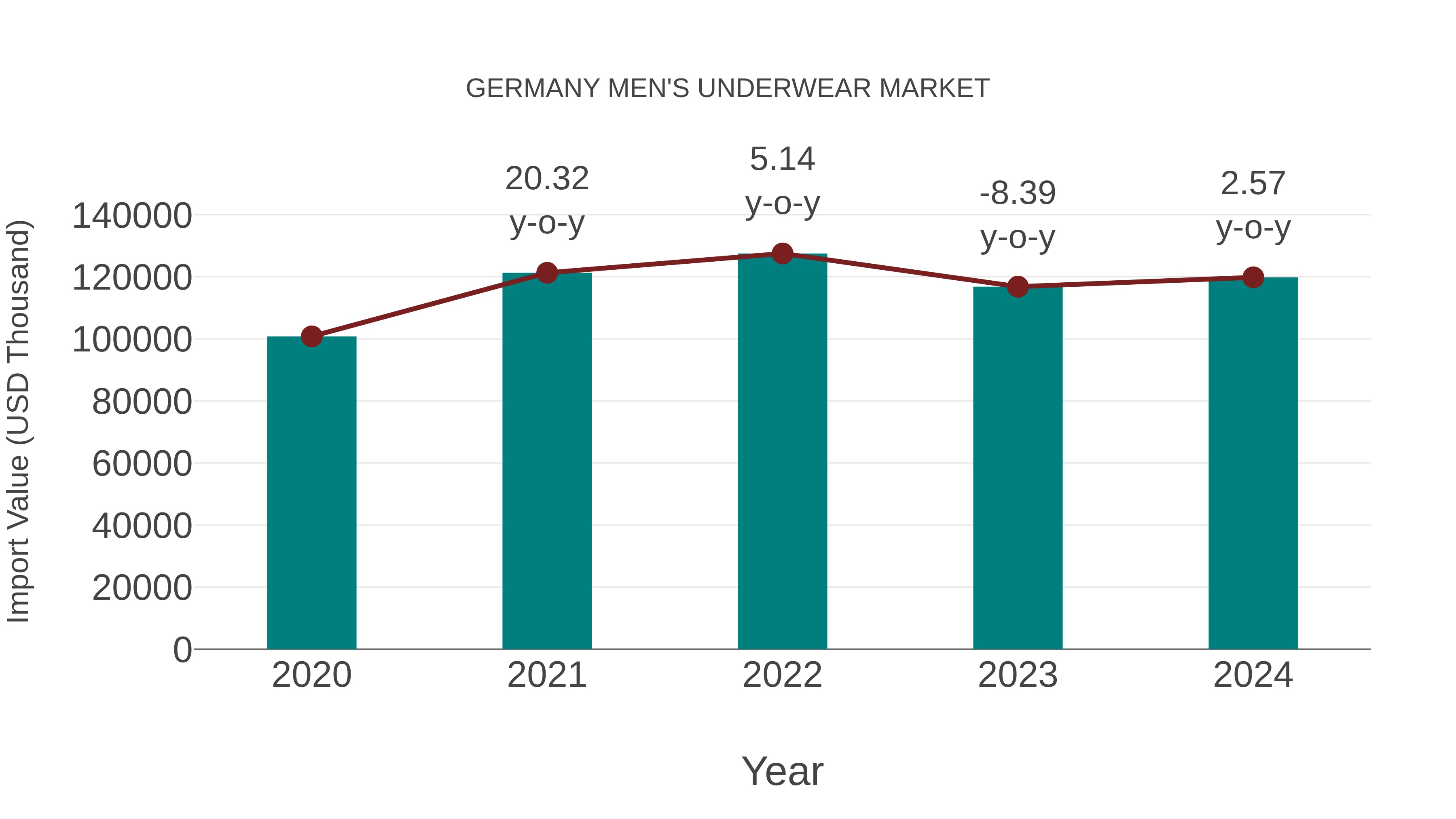  Germany Men`s Underwear Market: Import Trend Analysis