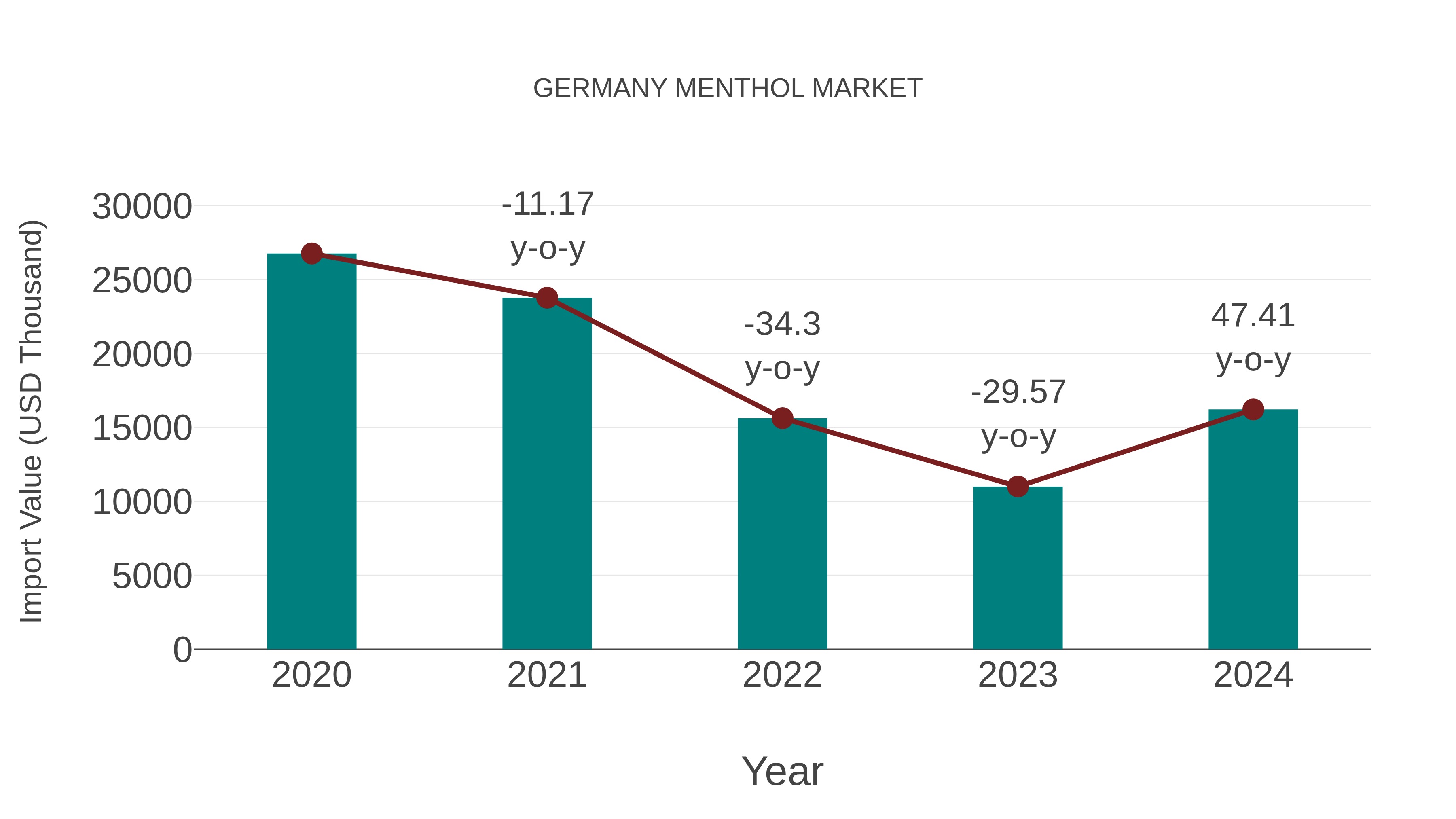  Germany Menthol Market: Import Trend Analysis