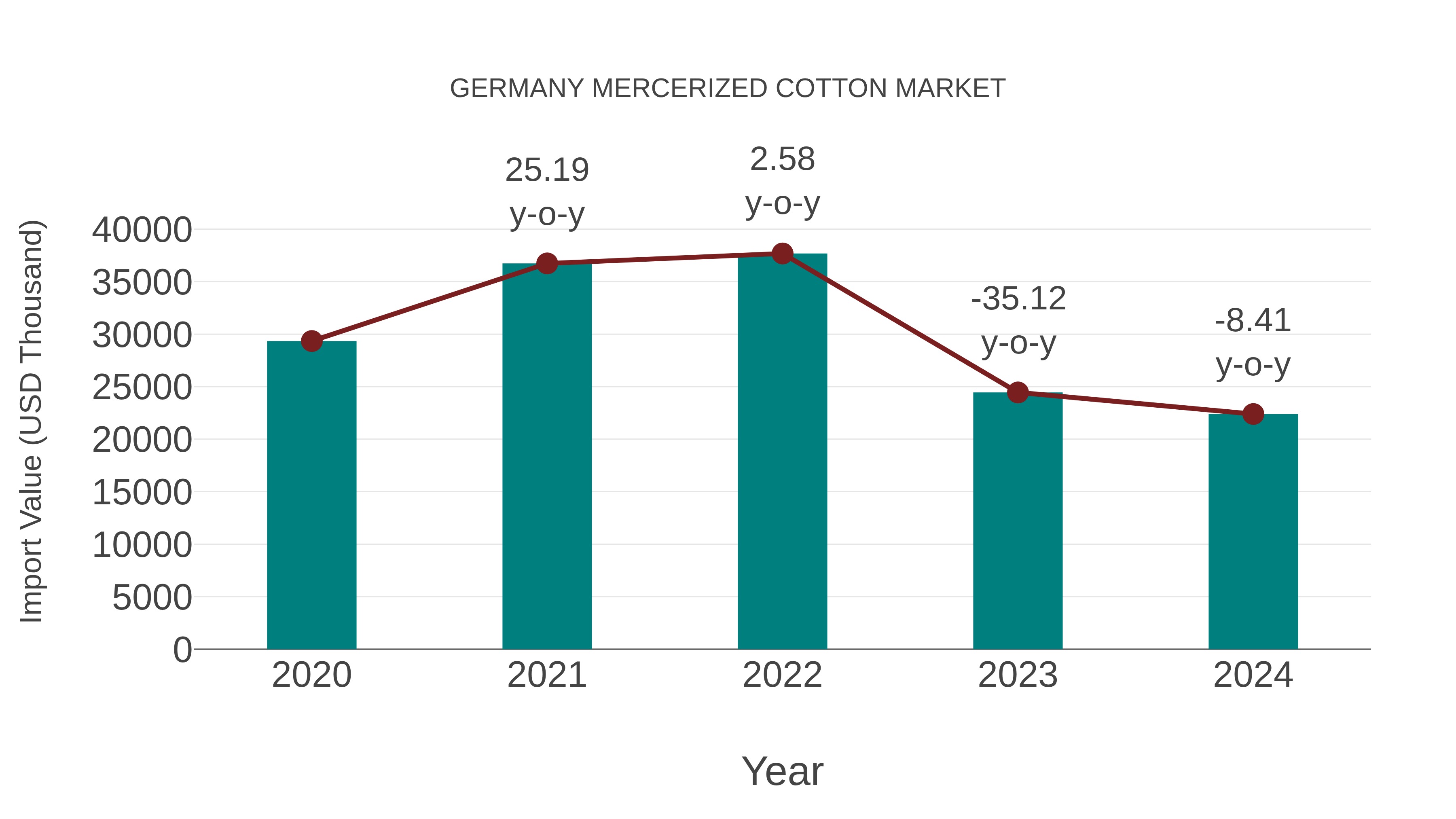  Germany Mercerized Cotton Market: Import Trend Analysis