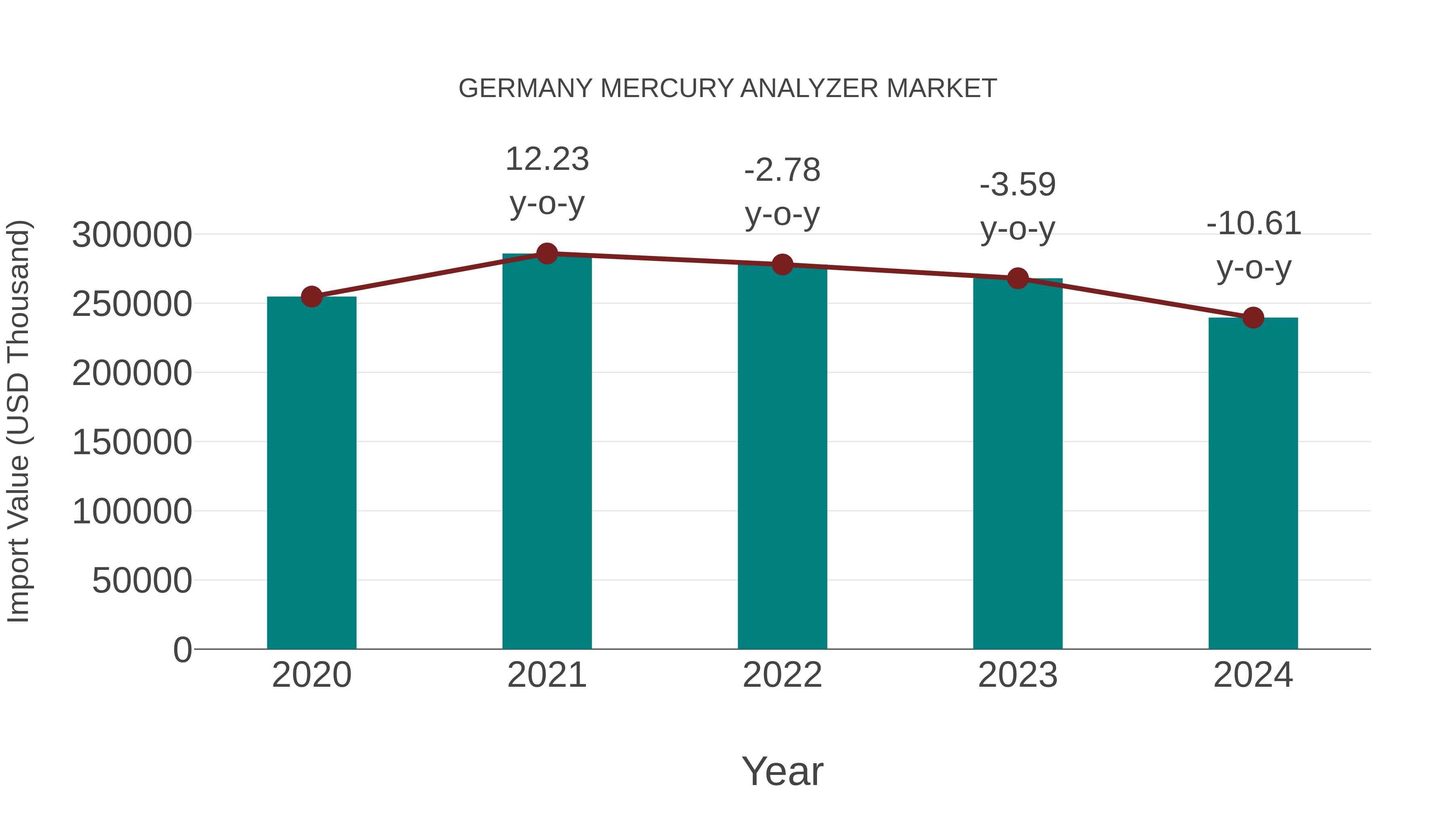  Germany Mercury Analyzer Market: Import Trend Analysis