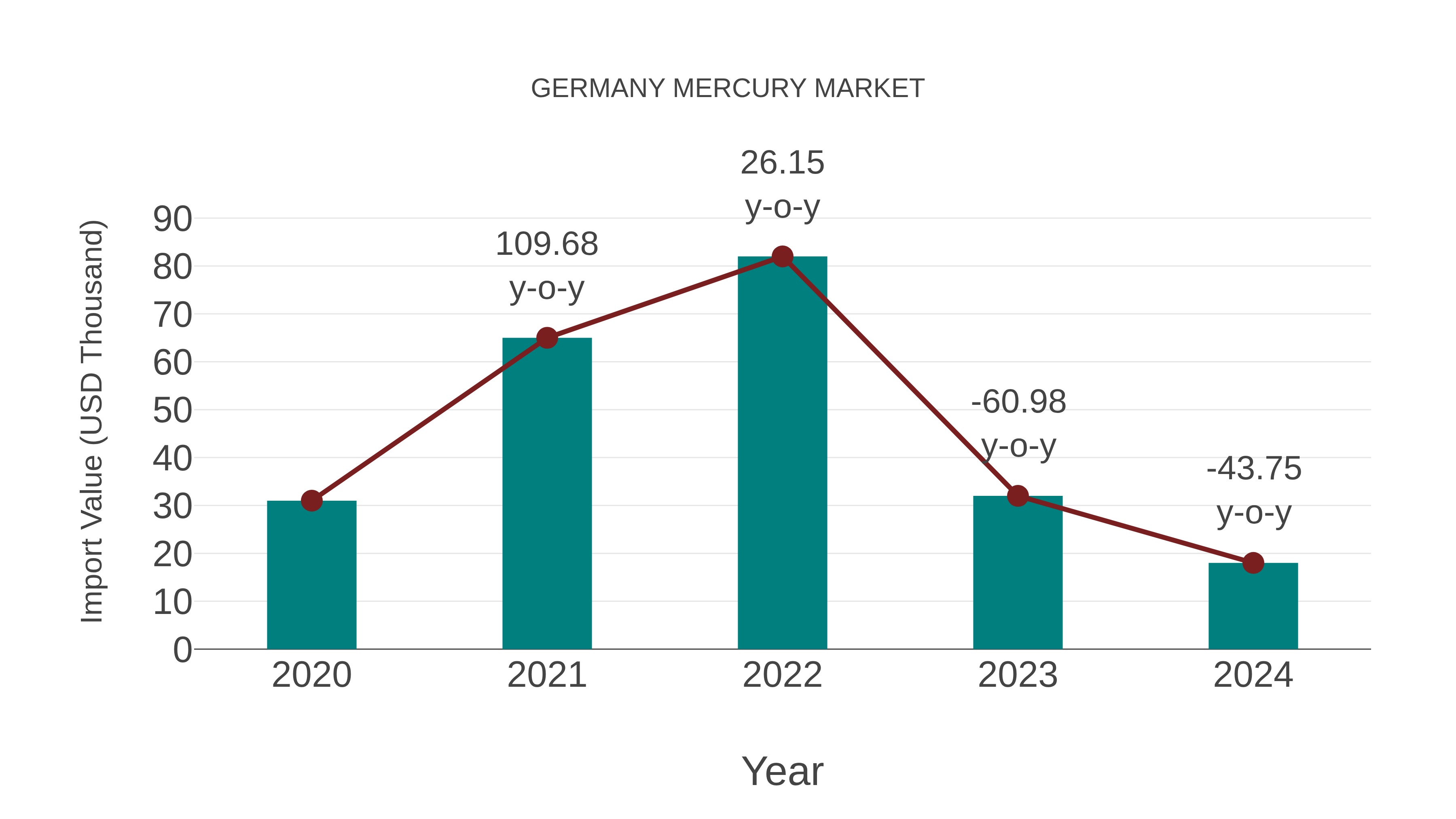  Germany Mercury Market: Import Trend Analysis