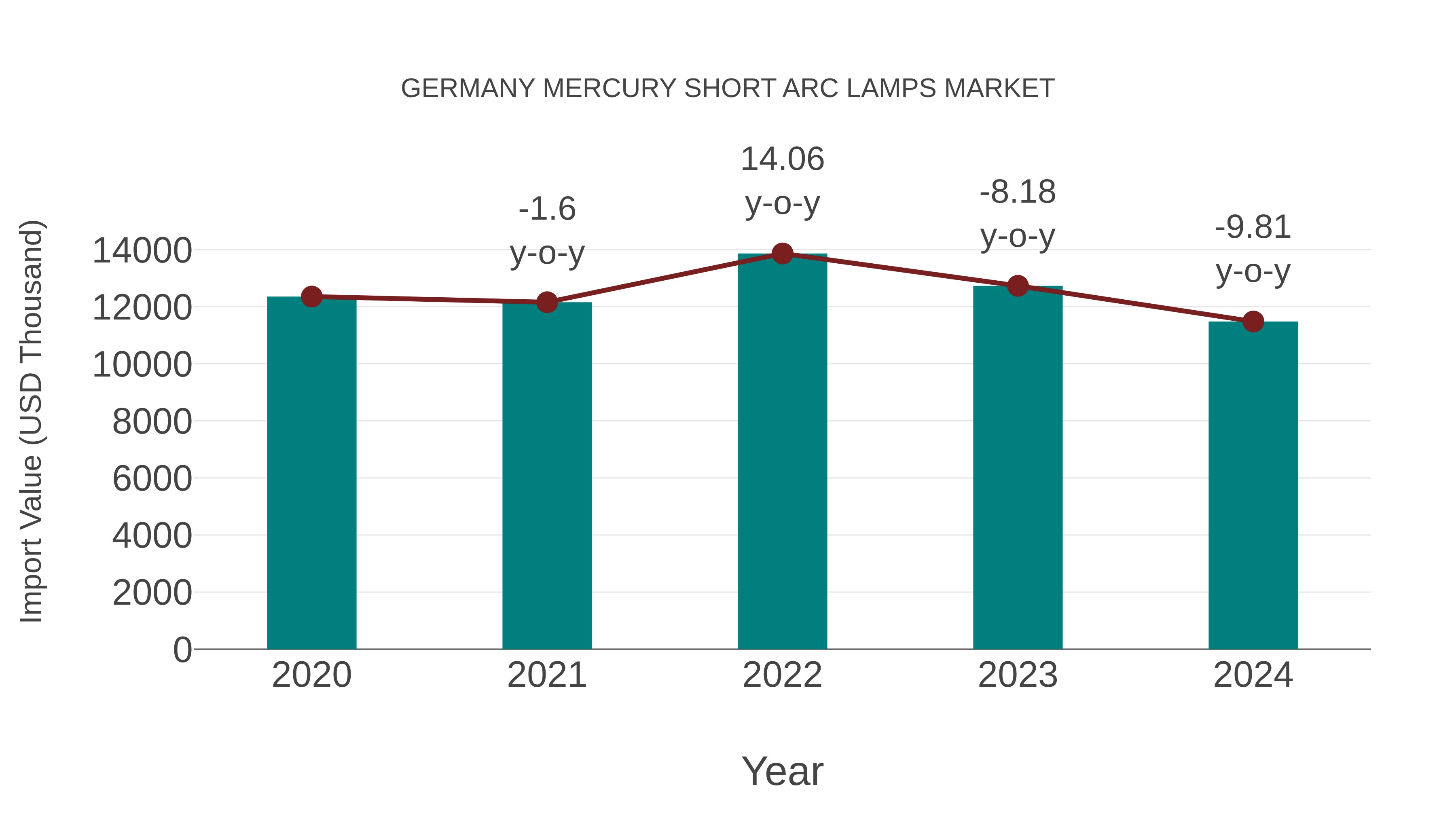  Germany Mercury Short Arc Lamps Market: Import Trend Analysis