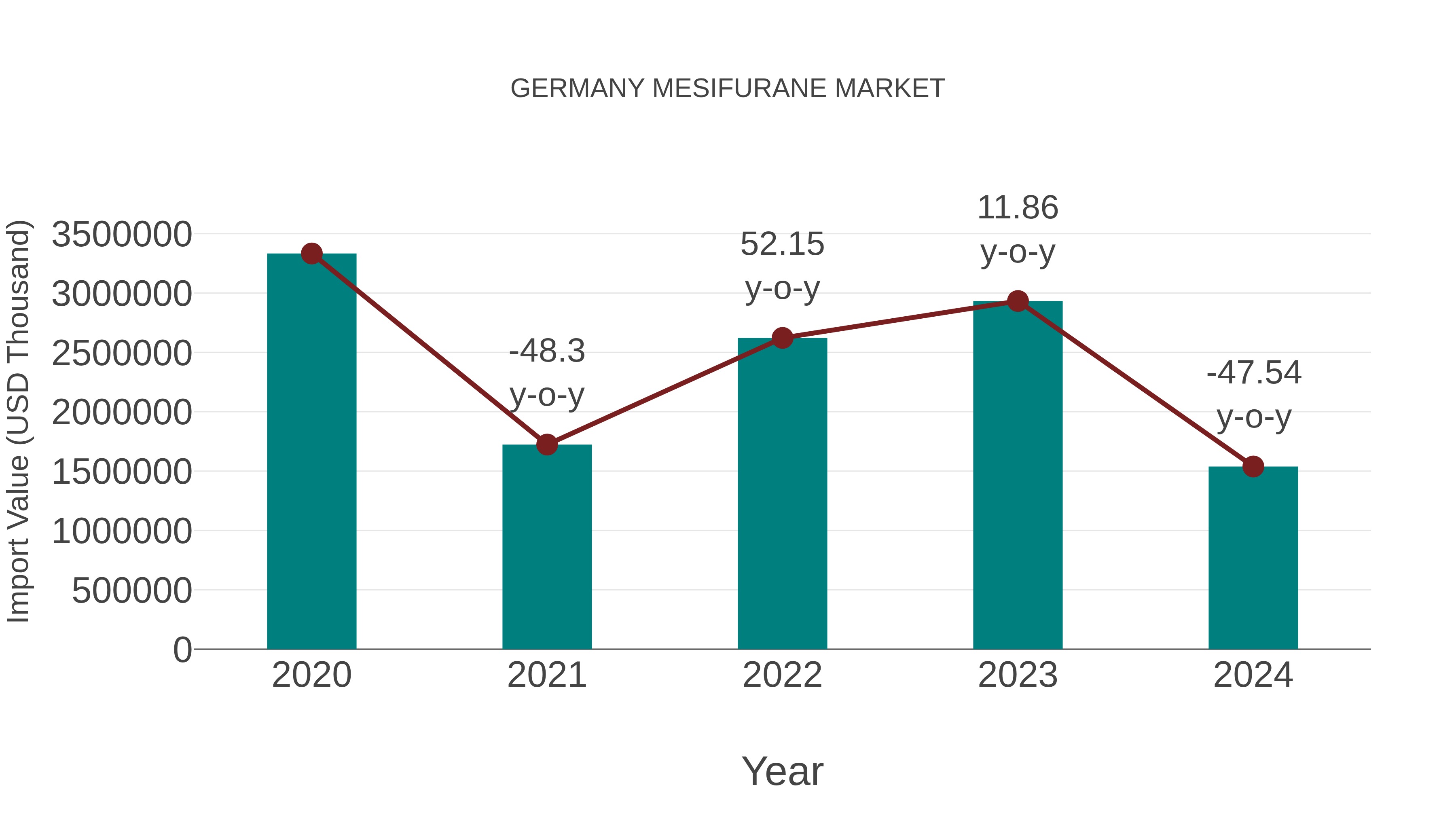  Germany Mesifurane Market: Import Trend Analysis