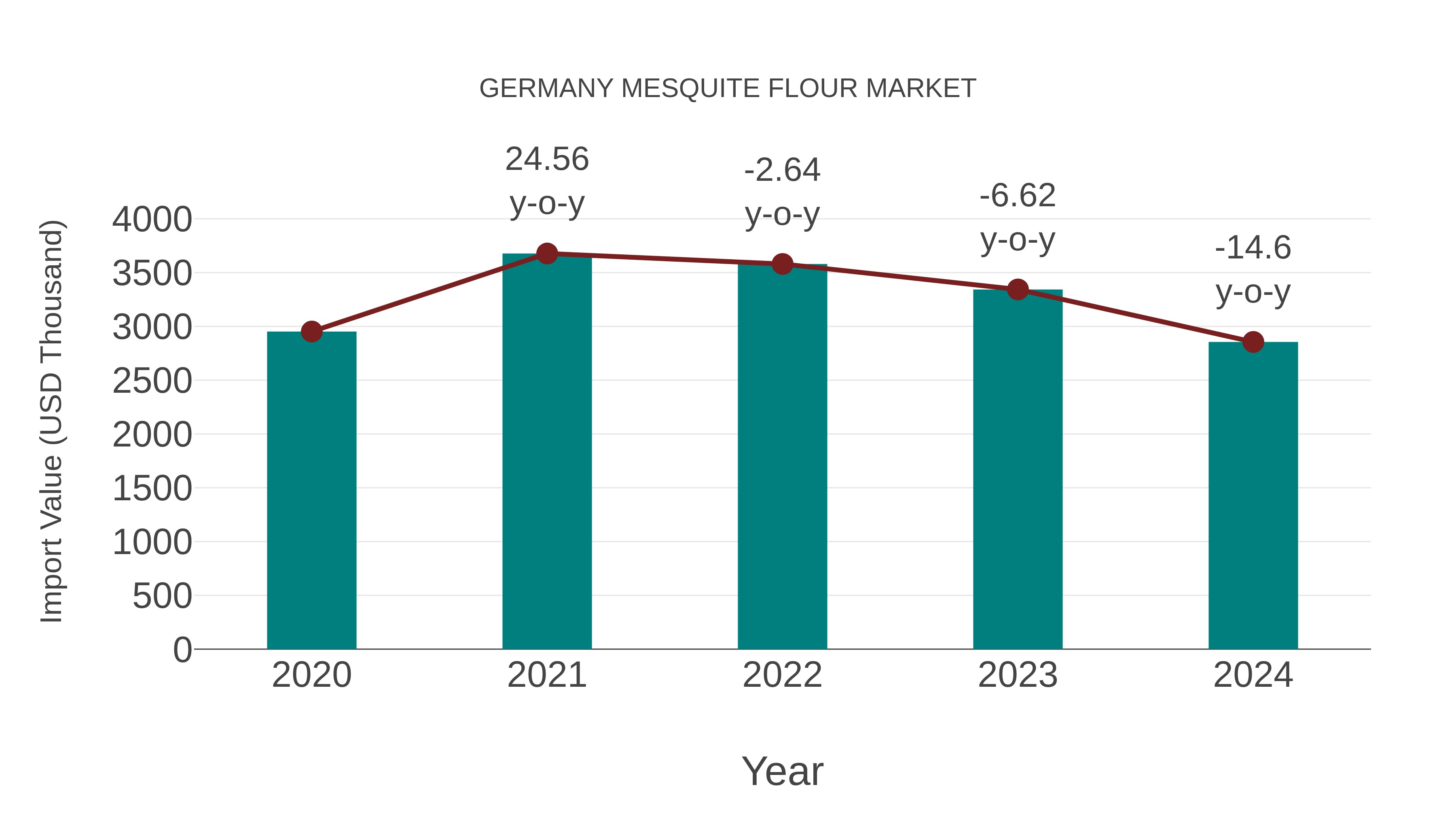  Germany Mesquite Flour Market: Import Trend Analysis